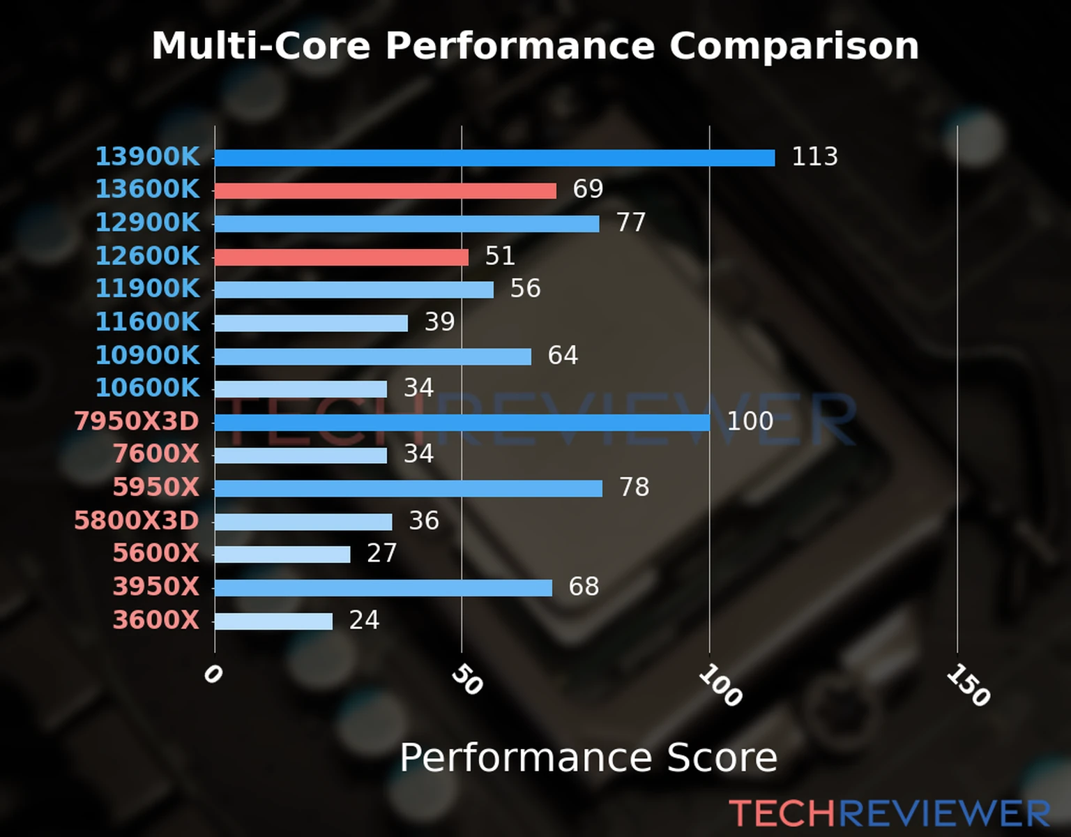 Our chart of the  multi-core performance of the Core i5-13600K CPU compared to the Core i5-12600K and other Intel and AMD CPU models. We calculated the performance score as Core Frequency × Number of Cores, with performance improvements per generation and Efficiency cores supporting a fraction of the P-core performance. 