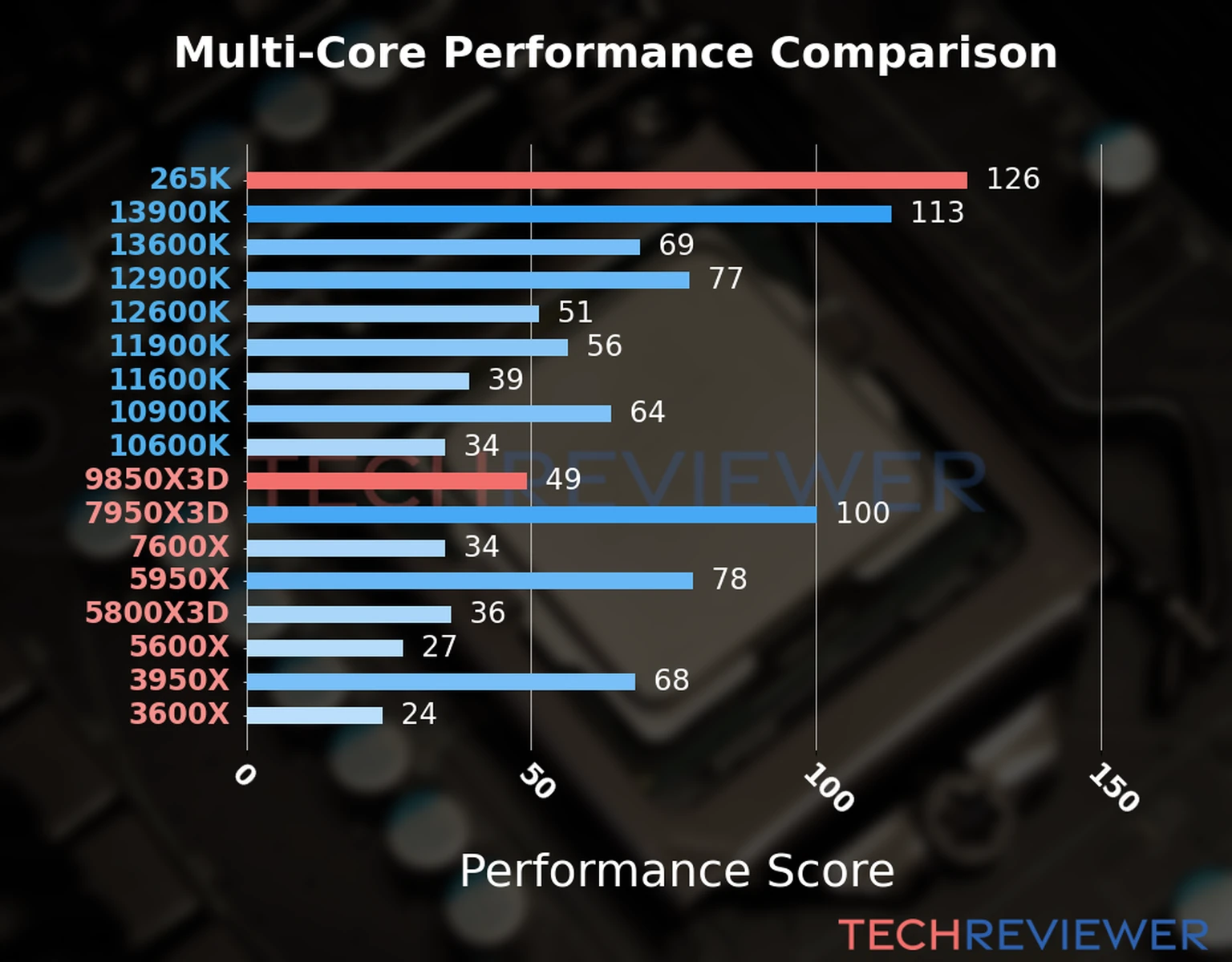 Our chart of the  multi-core performance of the Ryzen 7 9850X3D CPU compared to the Core Ultra 7 265K and other Intel and AMD CPU models. We calculated the performance score as Core Frequency × Number of Cores, with performance improvements per generation and Efficiency cores supporting a fraction of the P-core performance. 