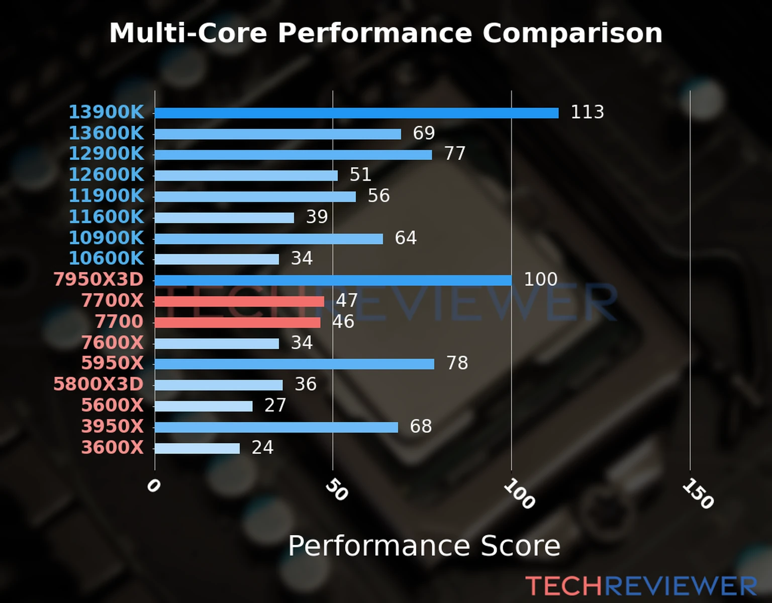 Our chart of the  multi-core performance of the Ryzen 7 7700X CPU compared to the Ryzen 7 7700 and other Intel and AMD CPU models. We calculated the performance score as Core Frequency × Number of Cores, with performance improvements per generation and Efficiency cores supporting a fraction of the P-core performance. 
