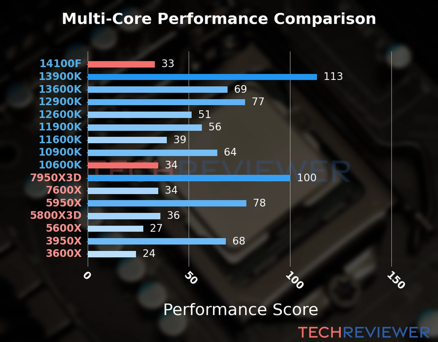 Our chart of the  multi-core performance of the Core i3-14100F CPU compared to the Core i5-10600K and other Intel and AMD CPU models. We calculated the performance score as Core Frequency × Number of Cores, with performance improvements per generation and Efficiency cores supporting a fraction of the P-core performance. 