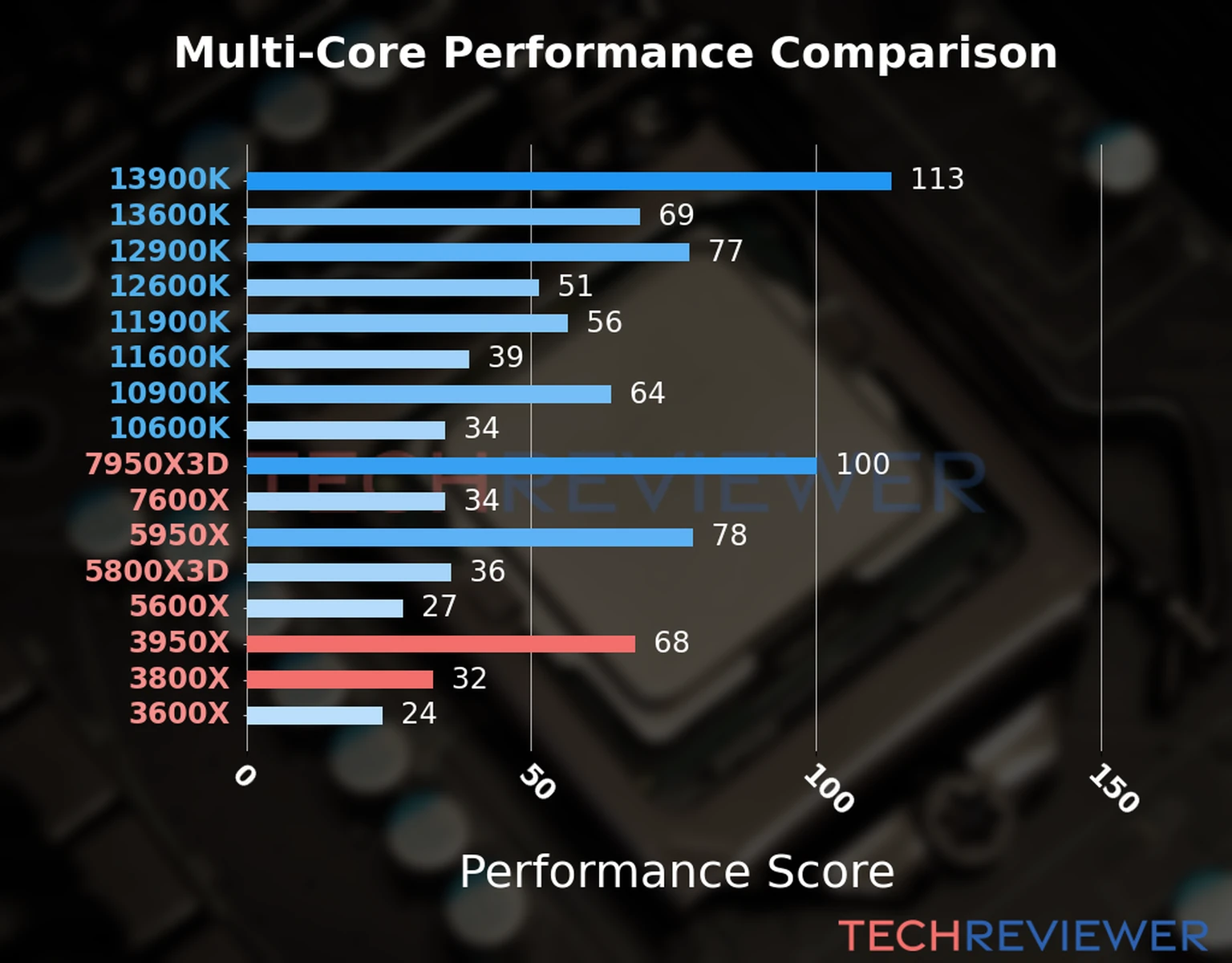 Our chart of the  multi-core performance of the Ryzen 9 3950X CPU compared to the Ryzen 7 3800X and other Intel and AMD CPU models. We calculated the performance score as Core Frequency × Number of Cores, with performance improvements per generation and Efficiency cores supporting a fraction of the P-core performance. 