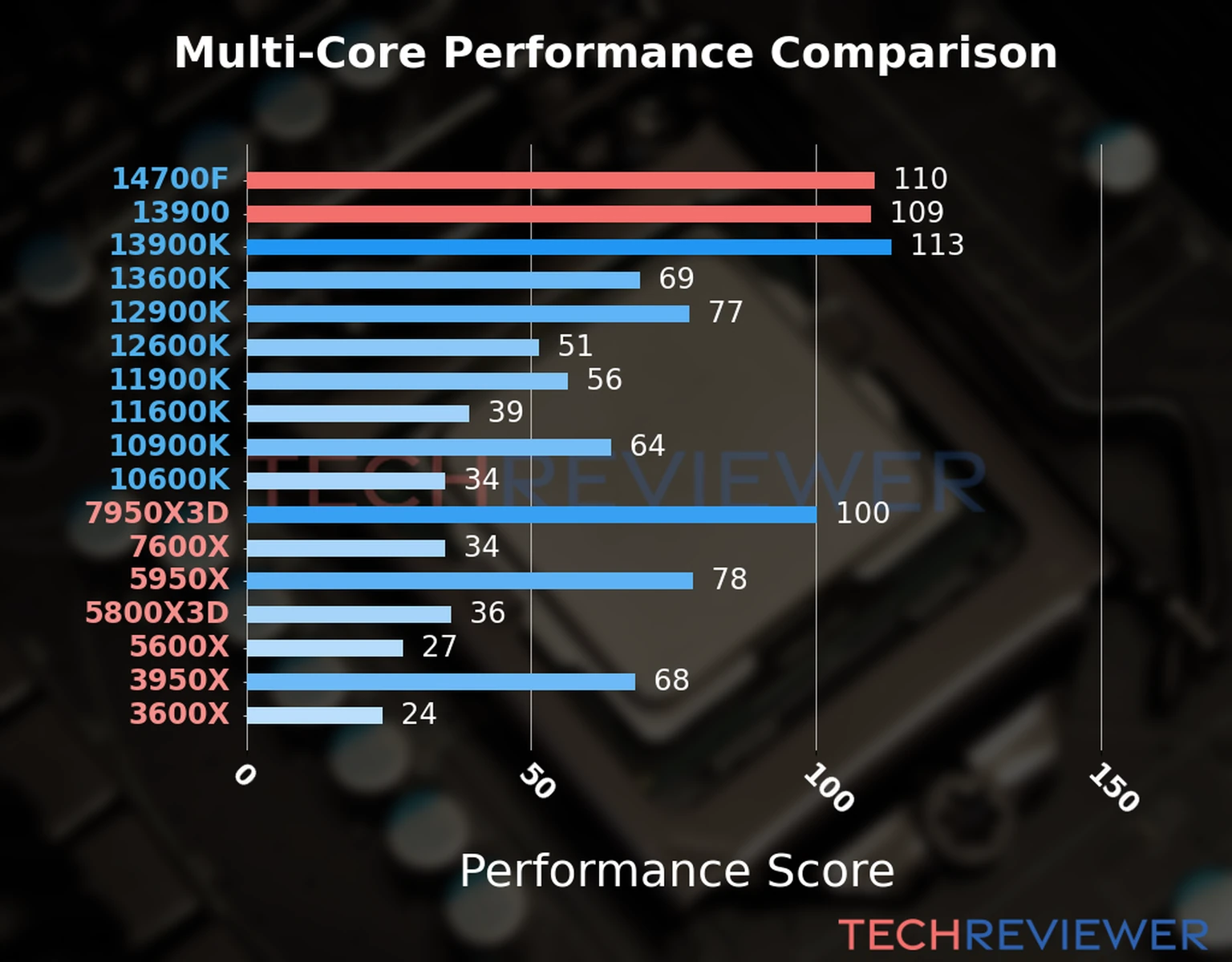 Our chart of the  multi-core performance of the Core i7-14700F CPU compared to the Core i9-13900 and other Intel and AMD CPU models. We calculated the performance score as Core Frequency × Number of Cores, with performance improvements per generation and Efficiency cores supporting a fraction of the P-core performance. 
