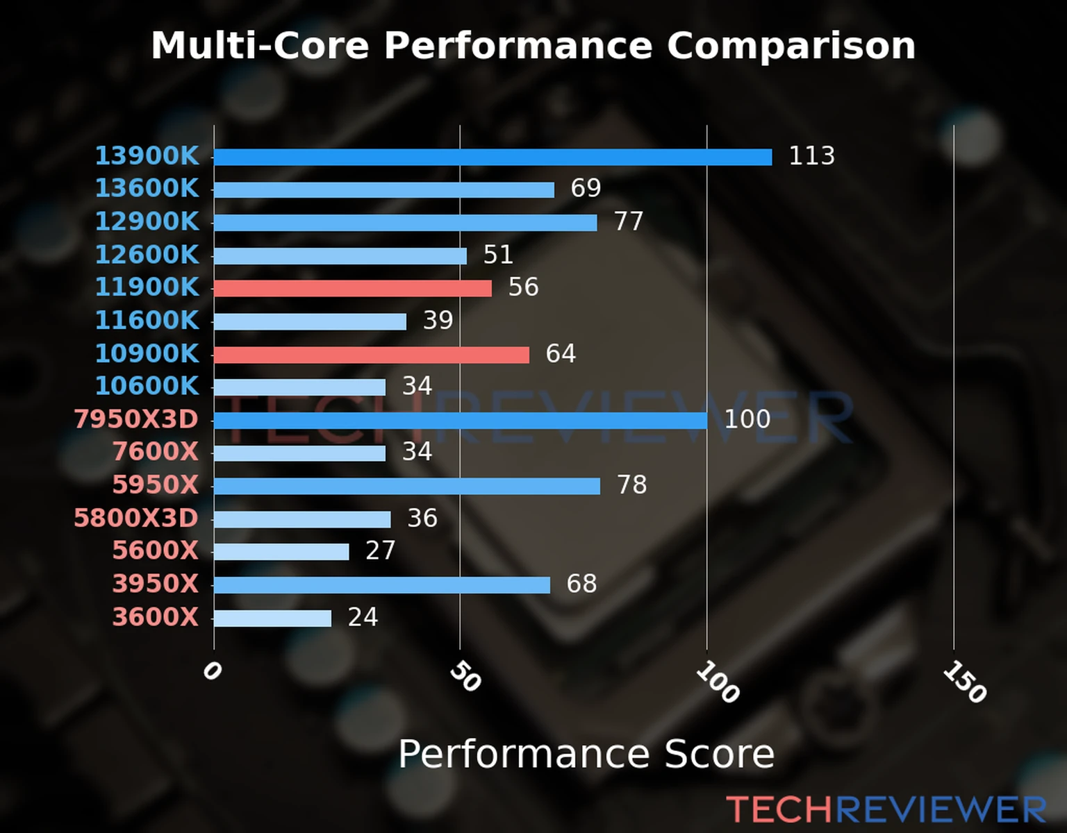 Our chart of the  multi-core performance of the Core i9-11900K CPU compared to the Core i9-10900K and other Intel and AMD CPU models. We calculated the performance score as Core Frequency × Number of Cores, with performance improvements per generation and Efficiency cores supporting a fraction of the P-core performance. 