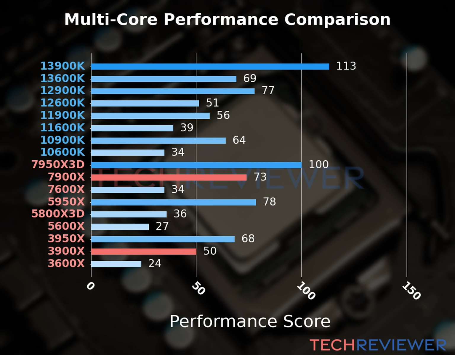 Our chart of the  multi-core performance of the Ryzen 9 7900X CPU compared to the Ryzen 9 3900X and other Intel and AMD CPU models. We calculated the performance score as Core Frequency × Number of Cores, with performance improvements per generation and Efficiency cores supporting a fraction of the P-core performance. 