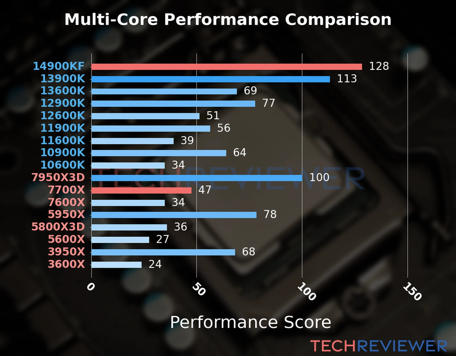 Our chart of the  multi-core performance of the Ryzen 7 7700X CPU compared to the Core i9-14900KF and other Intel and AMD CPU models. We calculated the performance score as Core Frequency × Number of Cores, with performance improvements per generation and Efficiency cores supporting a fraction of the P-core performance. 