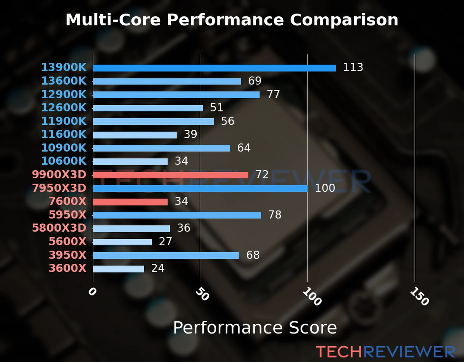 Our chart of the  multi-core performance of the Ryzen 9 9900X3D CPU compared to the Ryzen 5 7600X and other Intel and AMD CPU models. We calculated the performance score as Core Frequency × Number of Cores, with performance improvements per generation and Efficiency cores supporting a fraction of the P-core performance. 