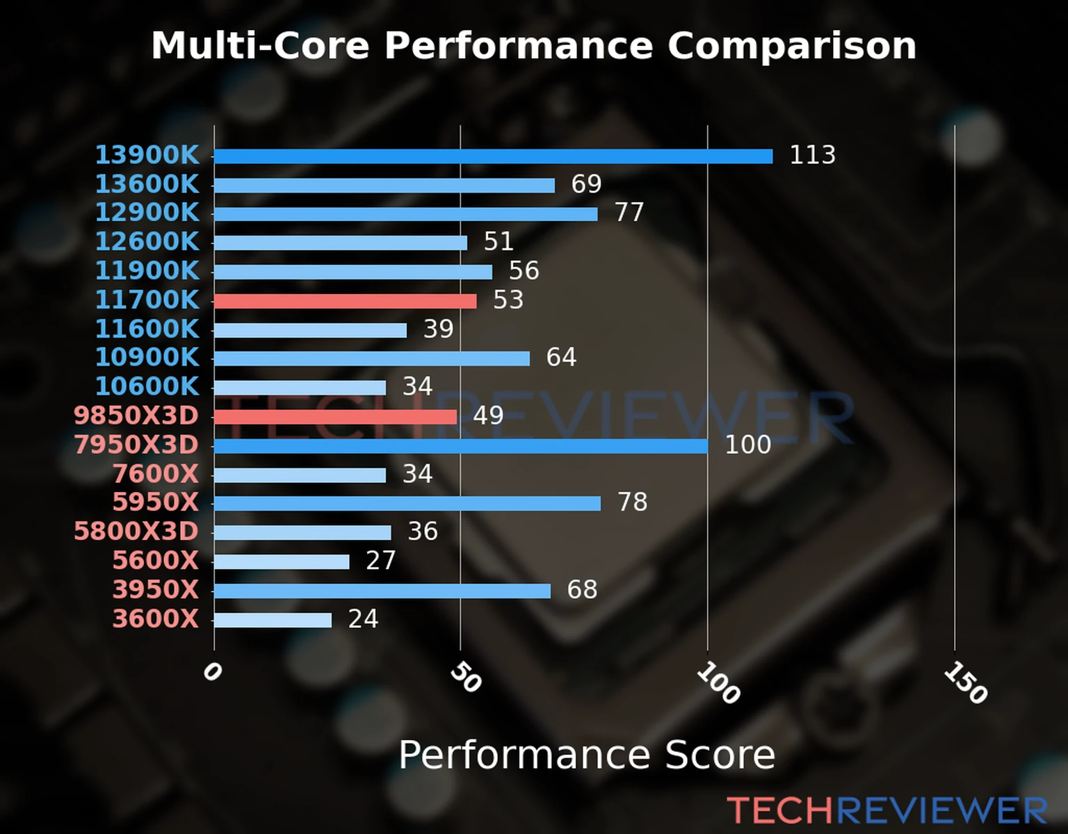 Our chart of the  multi-core performance of the Ryzen 7 9850X3D CPU compared to the Core i7-11700K and other Intel and AMD CPU models. We calculated the performance score as Core Frequency × Number of Cores, with performance improvements per generation and Efficiency cores supporting a fraction of the P-core performance. 