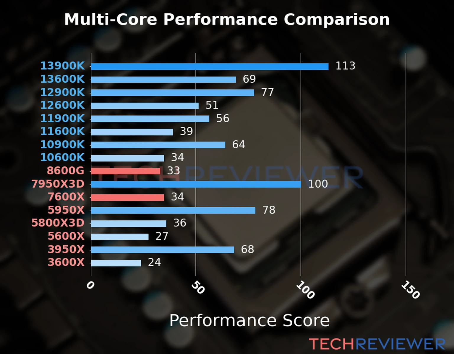 Our chart of the  multi-core performance of the Ryzen 5 8600G CPU compared to the Ryzen 5 7600X and other Intel and AMD CPU models. We calculated the performance score as Core Frequency × Number of Cores, with performance improvements per generation and Efficiency cores supporting a fraction of the P-core performance. 