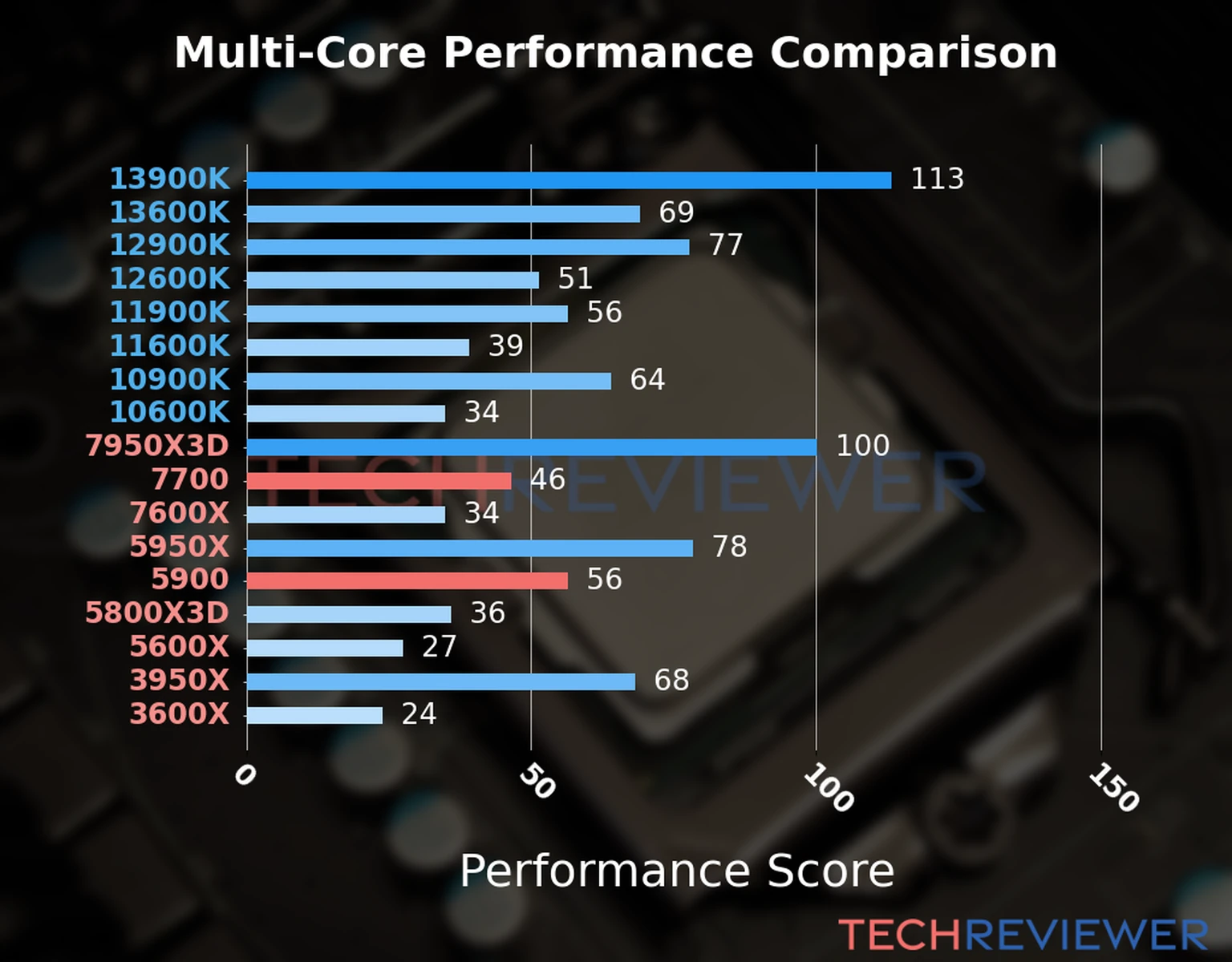 Our chart of the  multi-core performance of the Ryzen 7 7700 CPU compared to the Ryzen 9 5900 and other Intel and AMD CPU models. We calculated the performance score as Core Frequency × Number of Cores, with performance improvements per generation and Efficiency cores supporting a fraction of the P-core performance. 
