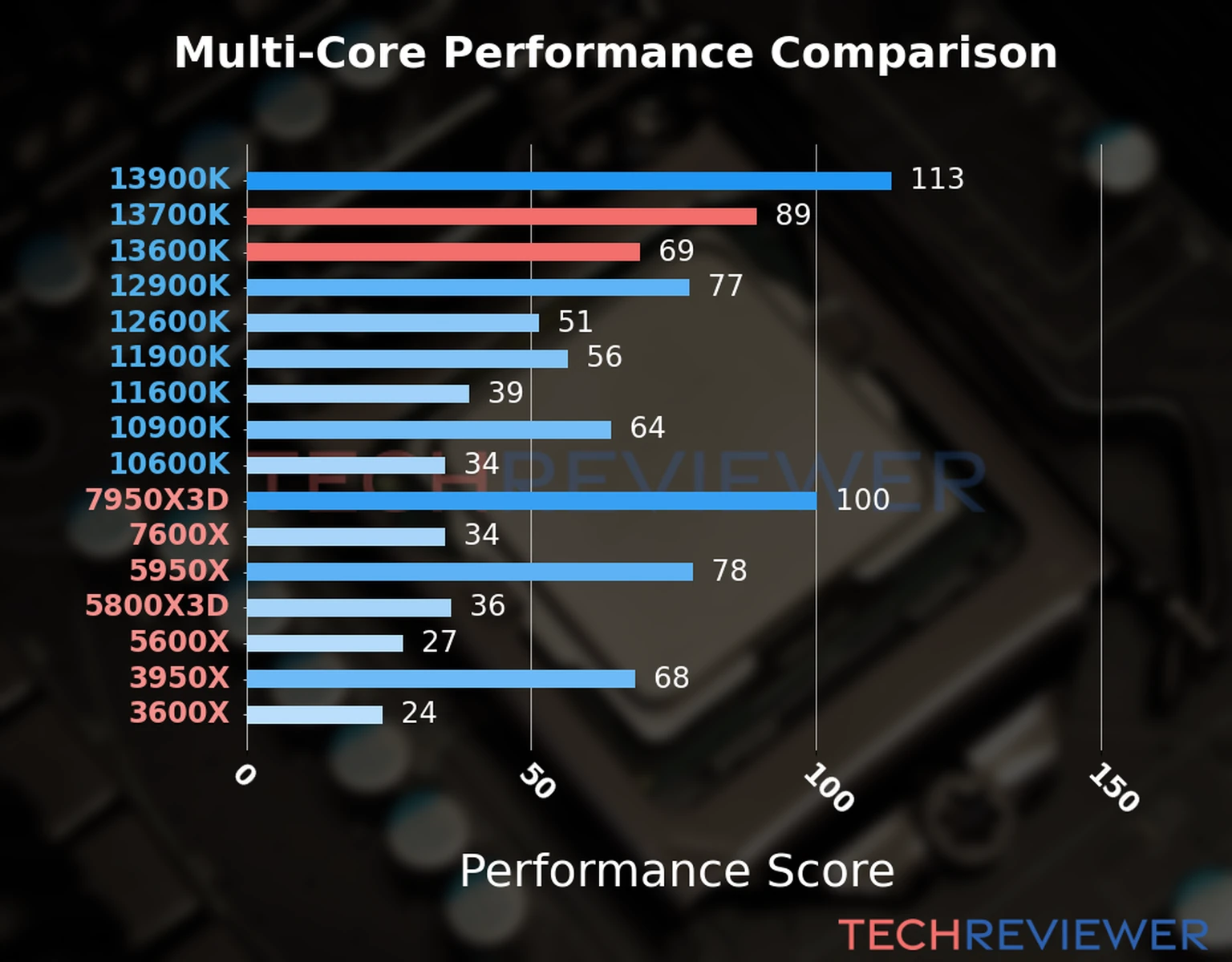 Our chart of the  multi-core performance of the Core i7-13700K CPU compared to the Core i5-13600K and other Intel and AMD CPU models. We calculated the performance score as Core Frequency × Number of Cores, with performance improvements per generation and Efficiency cores supporting a fraction of the P-core performance. 
