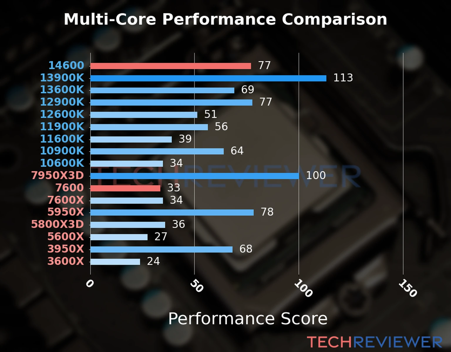 Our chart of the  multi-core performance of the Ryzen 5 7600 CPU compared to the Core i5-14600 and other Intel and AMD CPU models. We calculated the performance score as Core Frequency × Number of Cores, with performance improvements per generation and Efficiency cores supporting a fraction of the P-core performance. 