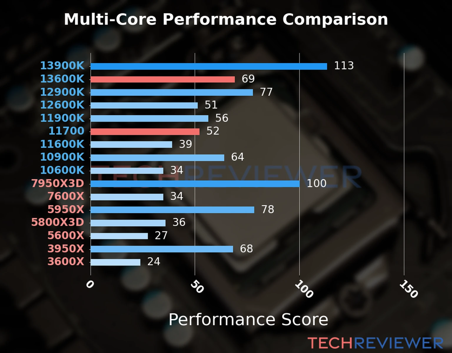 Our chart of the  multi-core performance of the Core i5-13600K CPU compared to the Core i7-11700 and other Intel and AMD CPU models. We calculated the performance score as Core Frequency × Number of Cores, with performance improvements per generation and Efficiency cores supporting a fraction of the P-core performance. 