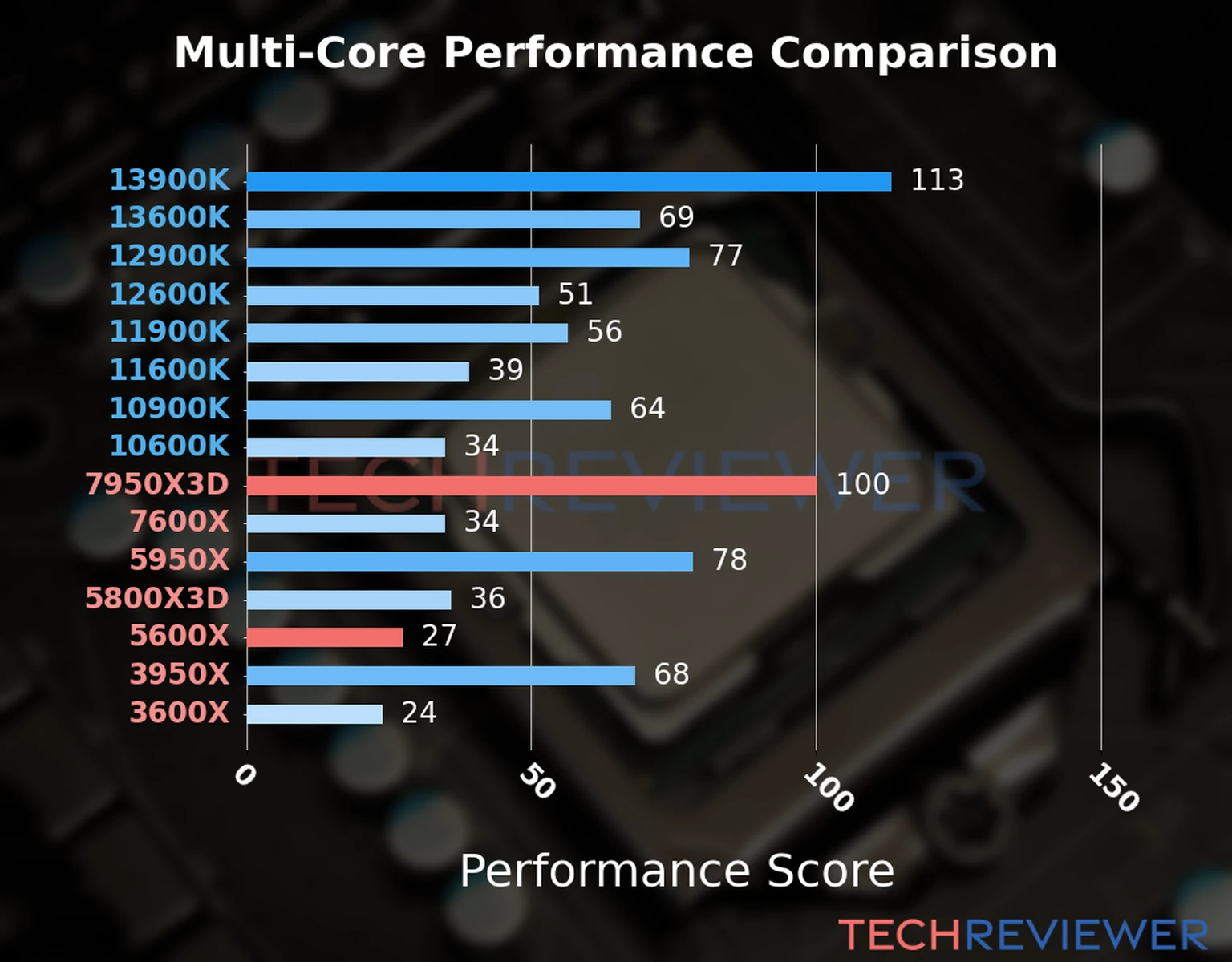 Our chart of the  multi-core performance of the Ryzen 9 7950X3D CPU compared to the Ryzen 5 5600X and other Intel and AMD CPU models. We calculated the performance score as Core Frequency × Number of Cores, with performance improvements per generation and Efficiency cores supporting a fraction of the P-core performance. 