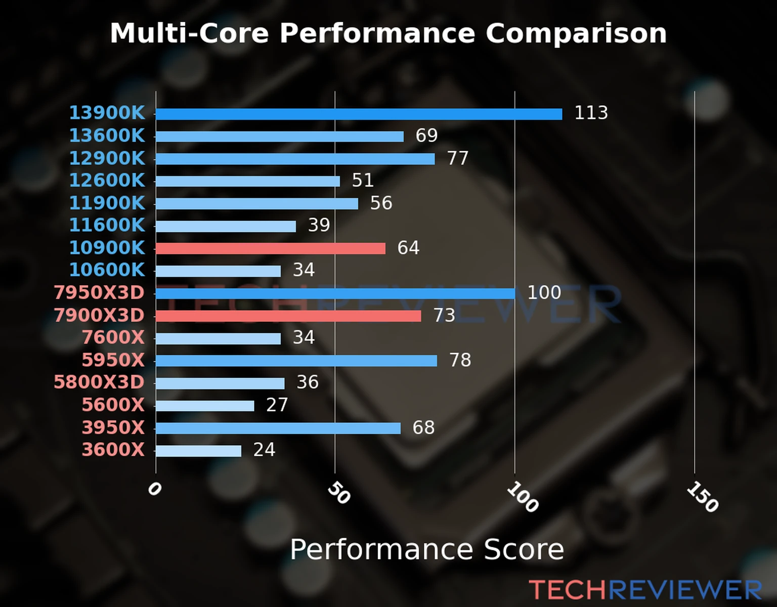 Our chart of the  multi-core performance of the Ryzen 9 7900X3D CPU compared to the Core i9-10900K and other Intel and AMD CPU models. We calculated the performance score as Core Frequency × Number of Cores, with performance improvements per generation and Efficiency cores supporting a fraction of the P-core performance. 