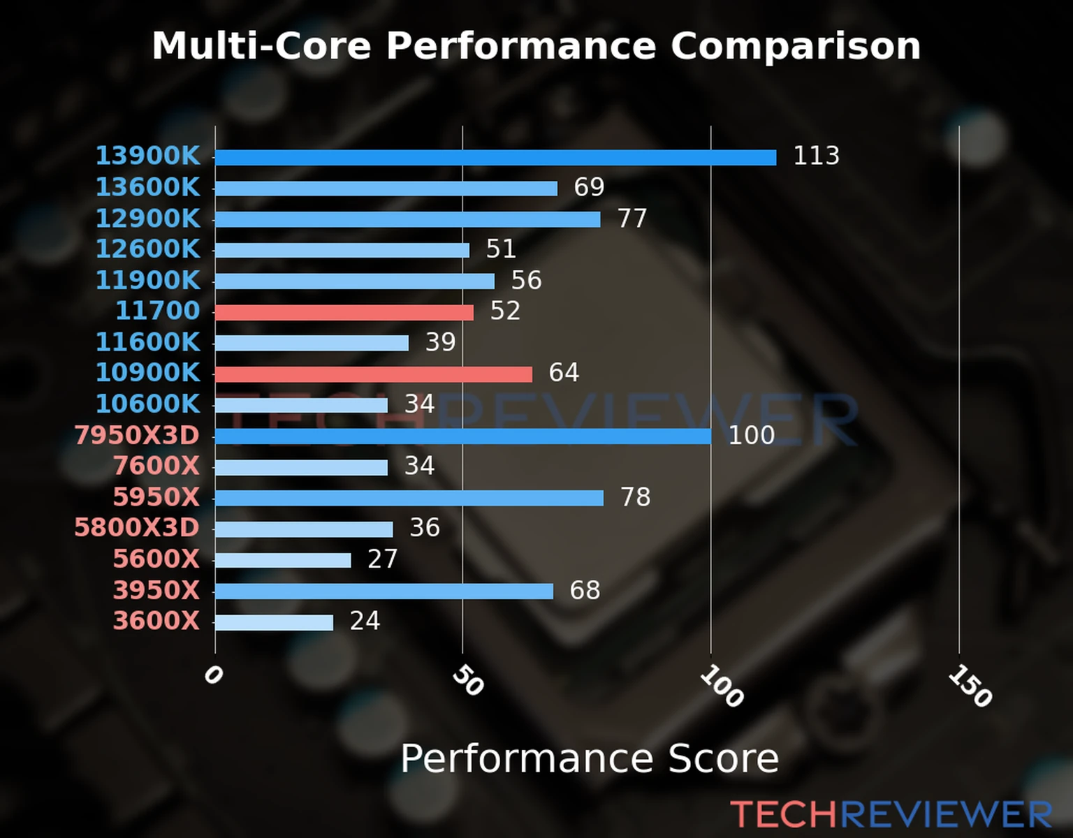 Our chart of the  multi-core performance of the Core i7-11700 CPU compared to the Core i9-10900K and other Intel and AMD CPU models. We calculated the performance score as Core Frequency × Number of Cores, with performance improvements per generation and Efficiency cores supporting a fraction of the P-core performance. 