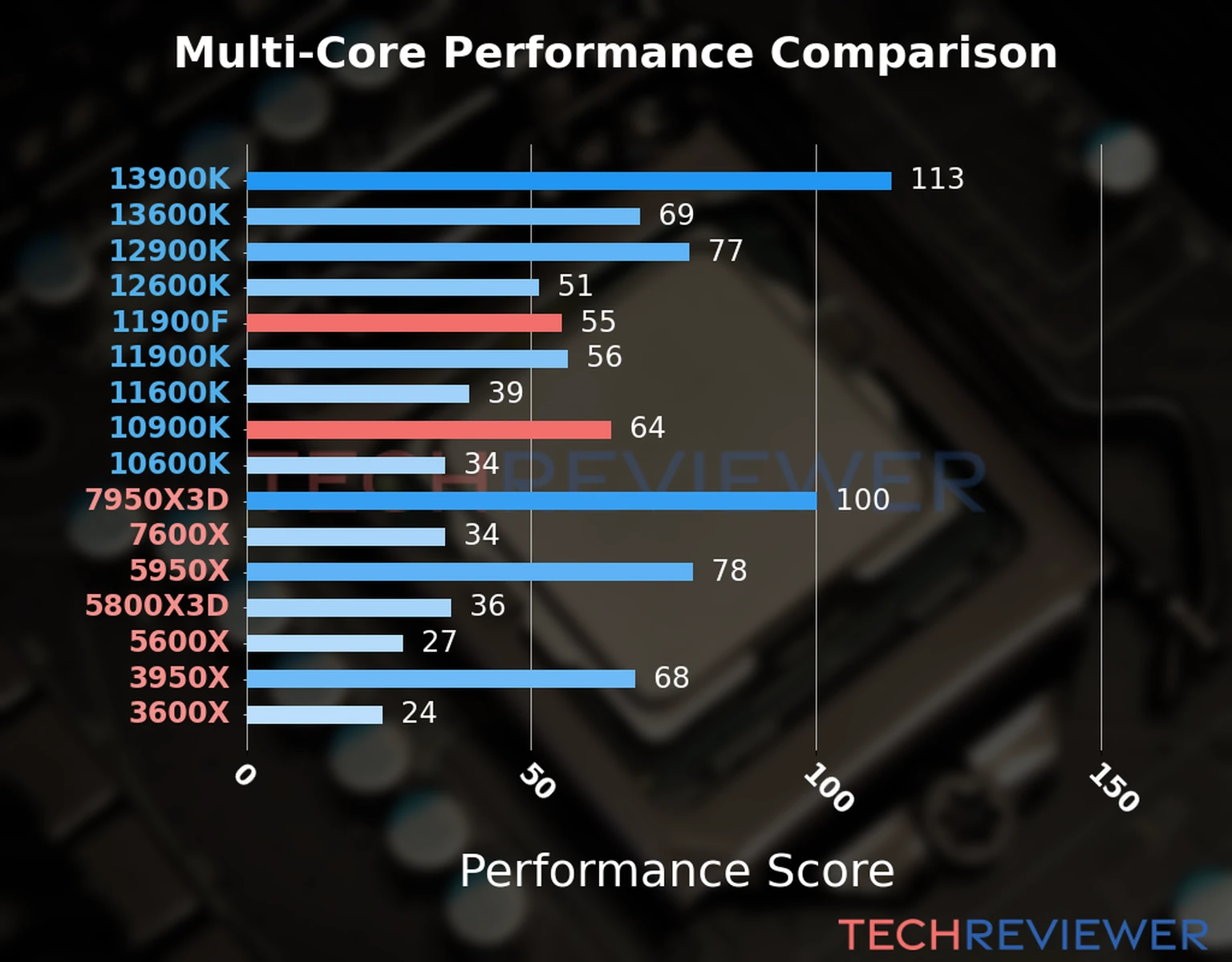 Our chart of the  multi-core performance of the Core i9-11900F CPU compared to the Core i9-10900K and other Intel and AMD CPU models. We calculated the performance score as Core Frequency × Number of Cores, with performance improvements per generation and Efficiency cores supporting a fraction of the P-core performance. 