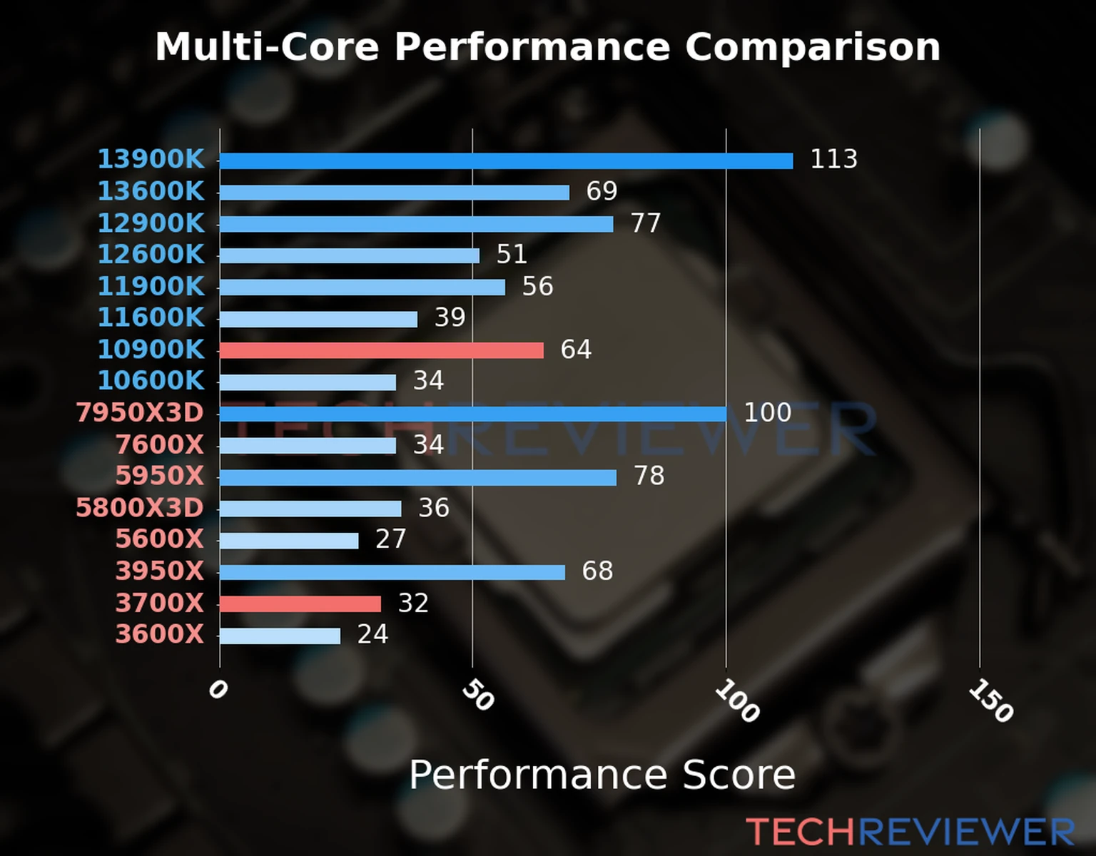 Our chart of the  multi-core performance of the Ryzen 7 3700X CPU compared to the Core i9-10900K and other Intel and AMD CPU models. We calculated the performance score as Core Frequency × Number of Cores, with performance improvements per generation and Efficiency cores supporting a fraction of the P-core performance. 