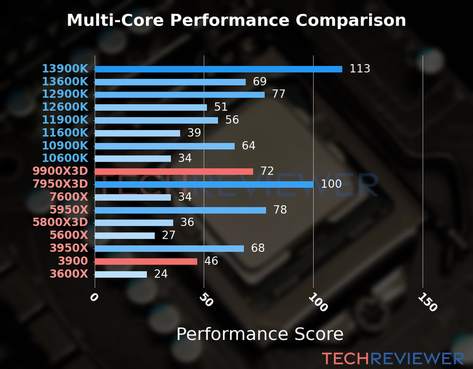 Our chart of the  multi-core performance of the Ryzen 9 9900X3D CPU compared to the Ryzen 9 3900 and other Intel and AMD CPU models. We calculated the performance score as Core Frequency × Number of Cores, with performance improvements per generation and Efficiency cores supporting a fraction of the P-core performance. 