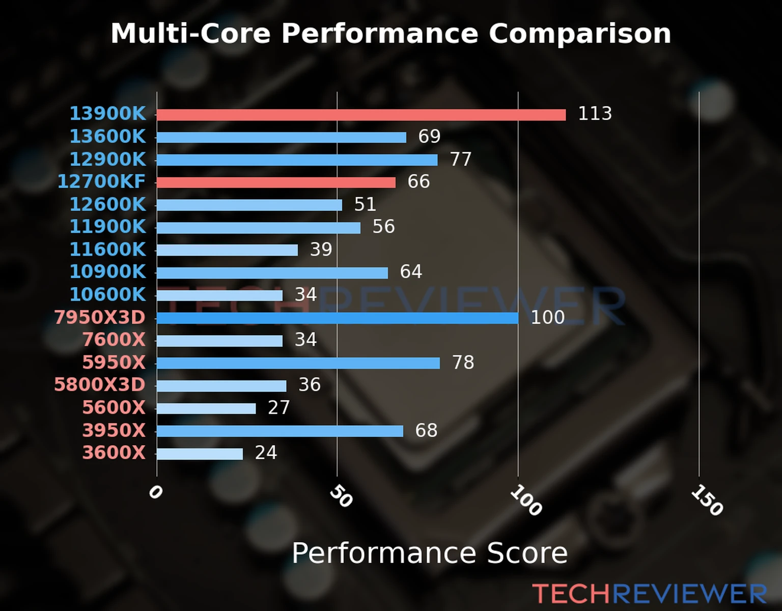 Our chart of the  multi-core performance of the Core i9-13900K CPU compared to the Core i7-12700KF and other Intel and AMD CPU models. We calculated the performance score as Core Frequency × Number of Cores, with performance improvements per generation and Efficiency cores supporting a fraction of the P-core performance. 