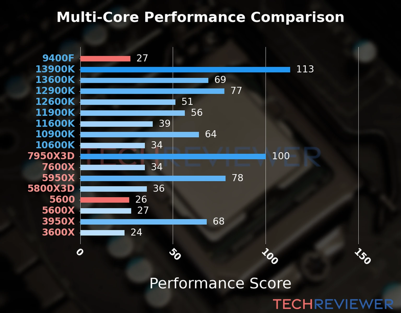 Our chart of the  multi-core performance of the Ryzen 5 5600 CPU compared to the Core i5-9400F and other Intel and AMD CPU models. We calculated the performance score as Core Frequency × Number of Cores, with performance improvements per generation and Efficiency cores supporting a fraction of the P-core performance. 