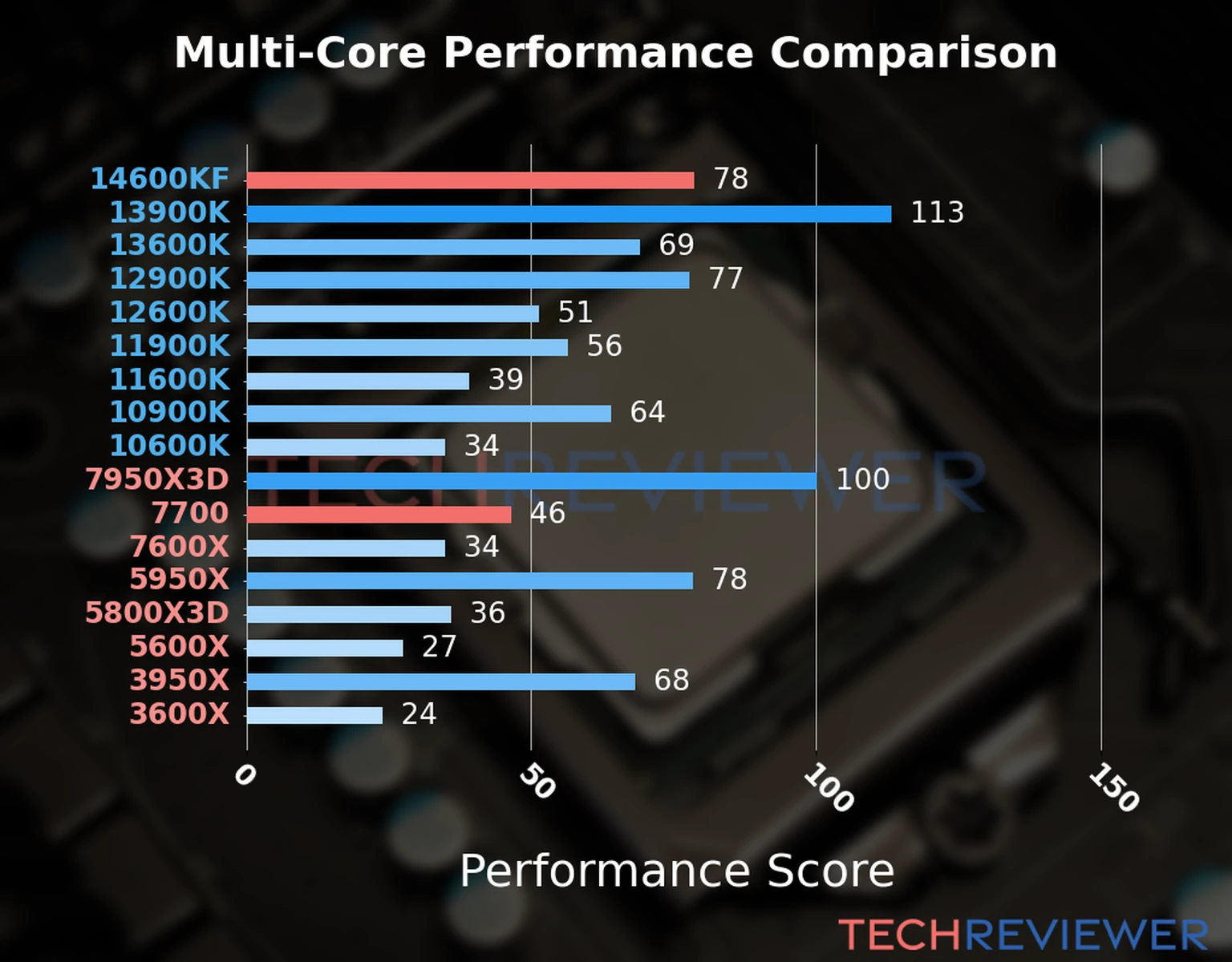 Our chart of the  multi-core performance of the Ryzen 7 7700 CPU compared to the Core i5-14600KF and other Intel and AMD CPU models. We calculated the performance score as Core Frequency × Number of Cores, with performance improvements per generation and Efficiency cores supporting a fraction of the P-core performance. 