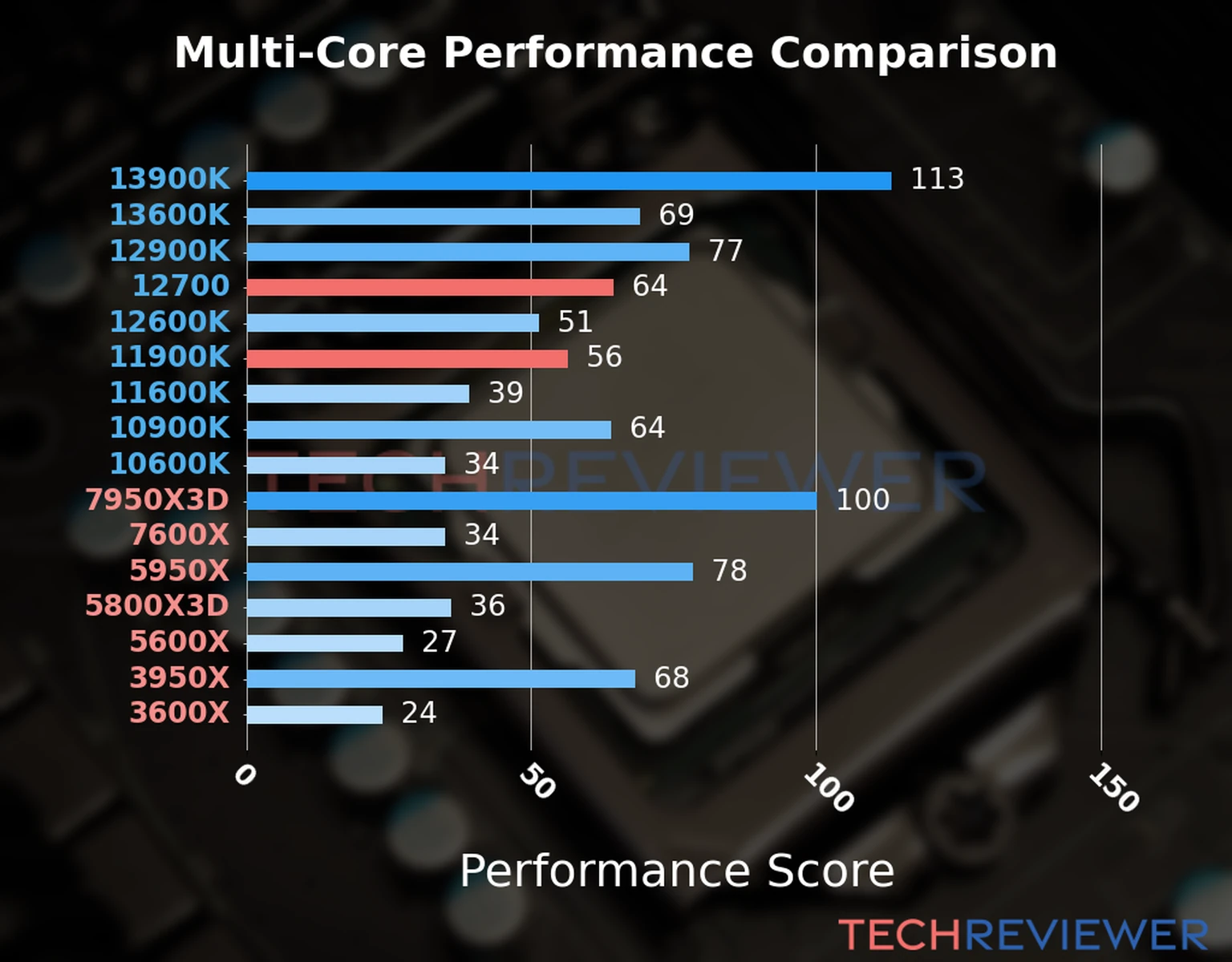 Our chart of the  multi-core performance of the Core i7-12700 CPU compared to the Core i9-11900K and other Intel and AMD CPU models. We calculated the performance score as Core Frequency × Number of Cores, with performance improvements per generation and Efficiency cores supporting a fraction of the P-core performance. 