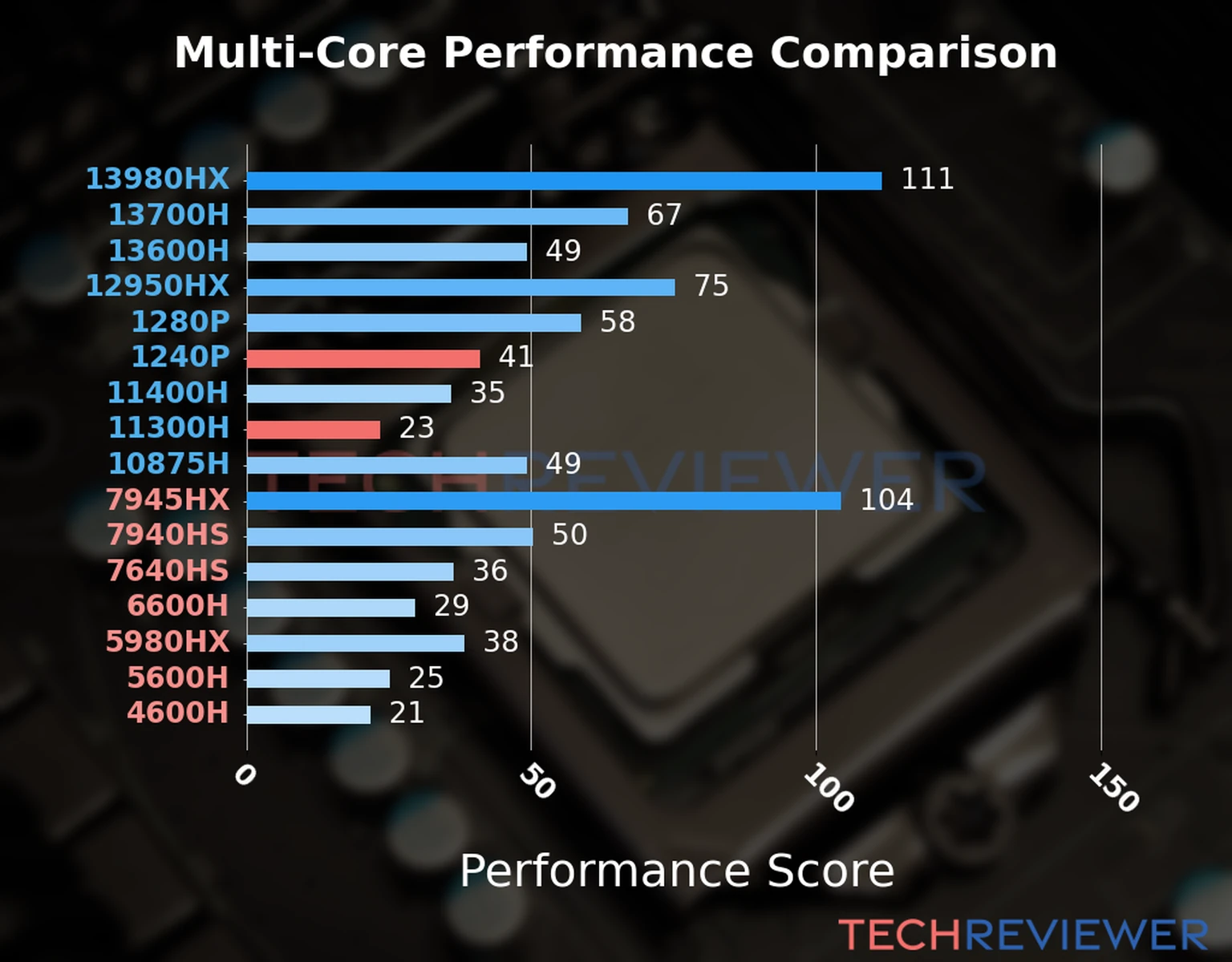 Our chart of the  multi-core performance of the Core i5-1240P CPU compared to the Core i5-11300H and other Intel and AMD CPU models. We calculated the performance score as Core Frequency × Number of Cores, with performance improvements per generation and Efficiency cores supporting a fraction of the P-core performance. 