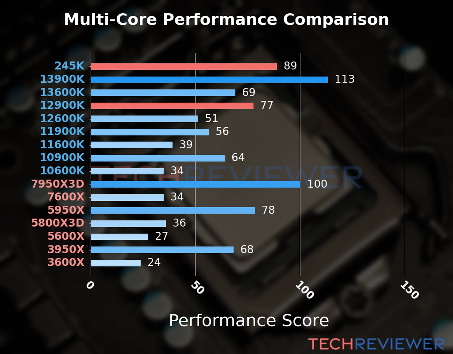 Our chart of the  multi-core performance of the Core Ultra 5 245K CPU compared to the Core i9-12900K and other Intel and AMD CPU models. We calculated the performance score as Core Frequency × Number of Cores, with performance improvements per generation and Efficiency cores supporting a fraction of the P-core performance. 