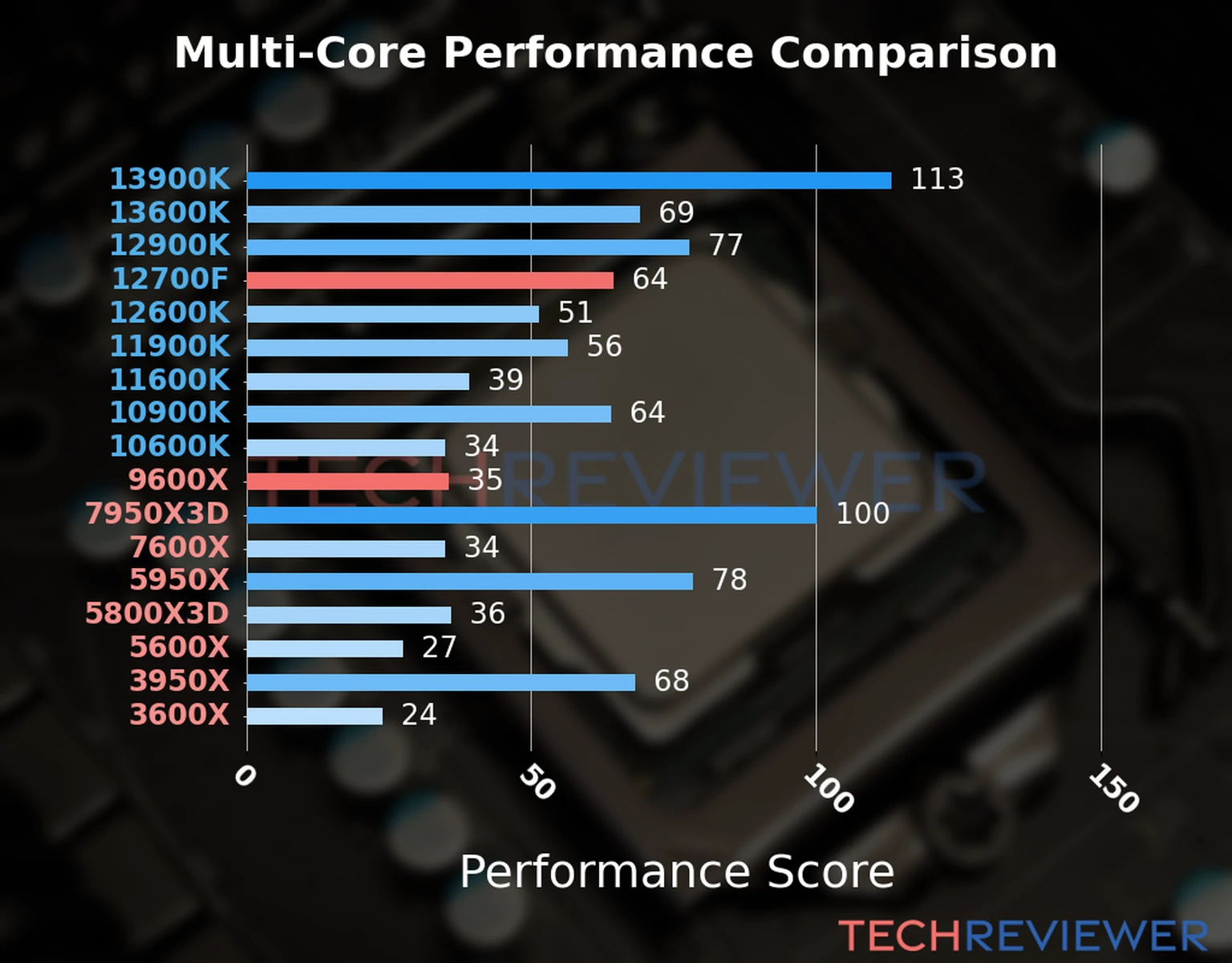 Our chart of the  multi-core performance of the Ryzen 9 9600X CPU compared to the Core i7-12700F and other Intel and AMD CPU models. We calculated the performance score as Core Frequency × Number of Cores, with performance improvements per generation and Efficiency cores supporting a fraction of the P-core performance. 
