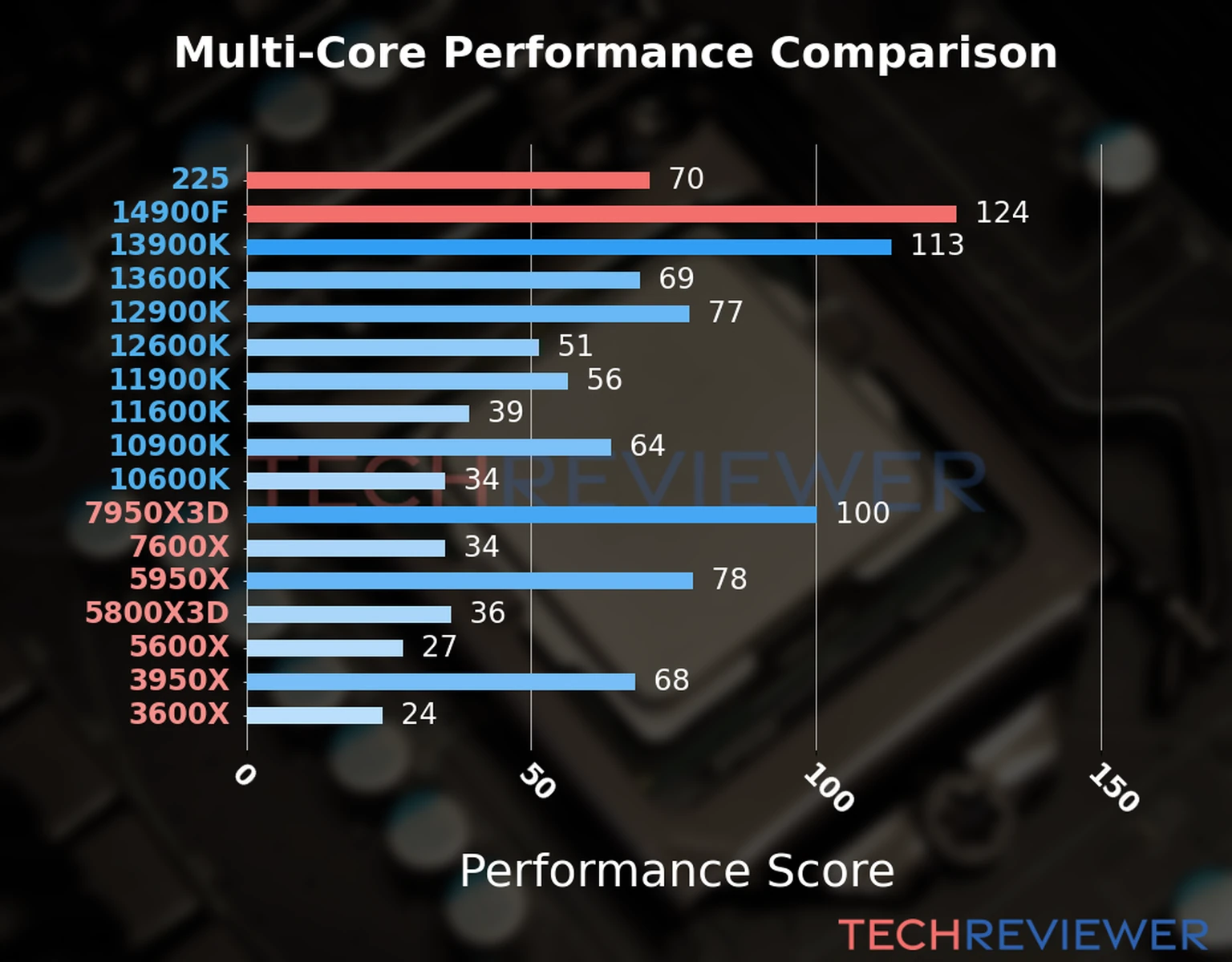 Our chart of the  multi-core performance of the Core Ultra 5 225 CPU compared to the Core i9-14900F and other Intel and AMD CPU models. We calculated the performance score as Core Frequency × Number of Cores, with performance improvements per generation and Efficiency cores supporting a fraction of the P-core performance. 