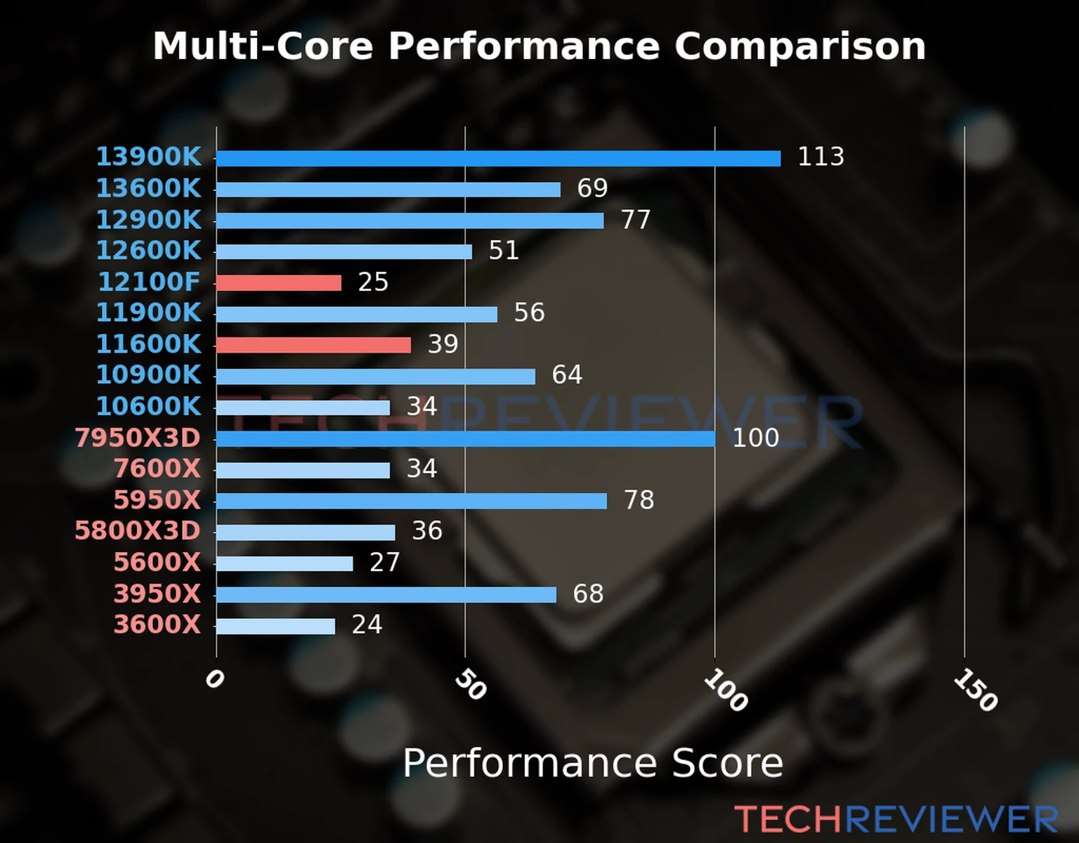 Our chart of the  multi-core performance of the Core i3-12100F CPU compared to the Core i5-11600K and other Intel and AMD CPU models. We calculated the performance score as Core Frequency × Number of Cores, with performance improvements per generation and Efficiency cores supporting a fraction of the P-core performance. 