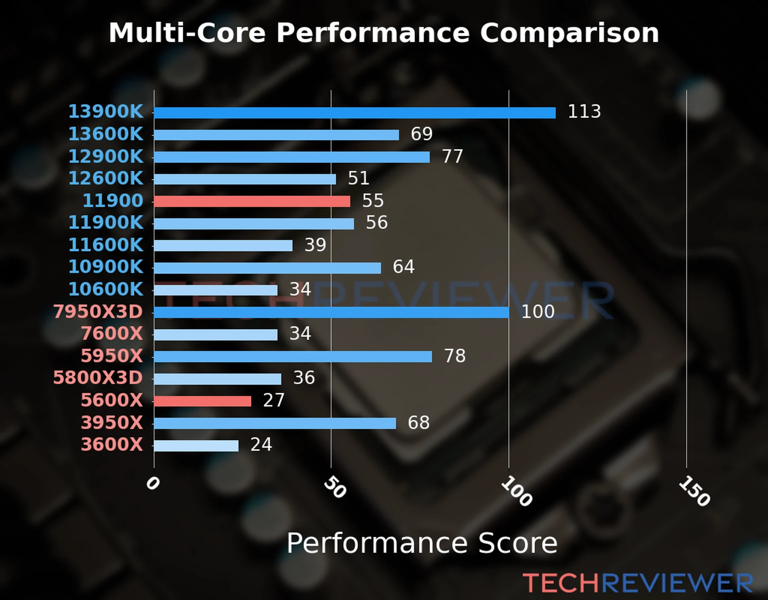 Our chart of the  multi-core performance of the Ryzen 5 5600X CPU compared to the Core i9-11900 and other Intel and AMD CPU models. We calculated the performance score as Core Frequency × Number of Cores, with performance improvements per generation and Efficiency cores supporting a fraction of the P-core performance. 