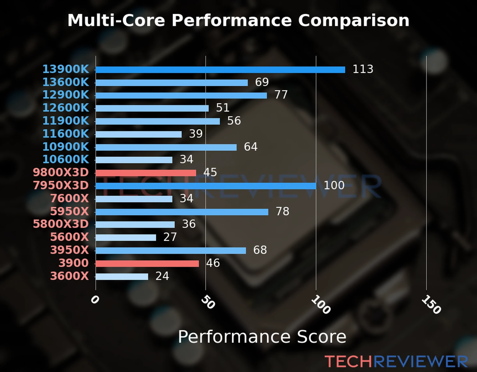 Our chart of the  multi-core performance of the Ryzen 9 9800X3D CPU compared to the Ryzen 9 3900 and other Intel and AMD CPU models. We calculated the performance score as Core Frequency × Number of Cores, with performance improvements per generation and Efficiency cores supporting a fraction of the P-core performance. 