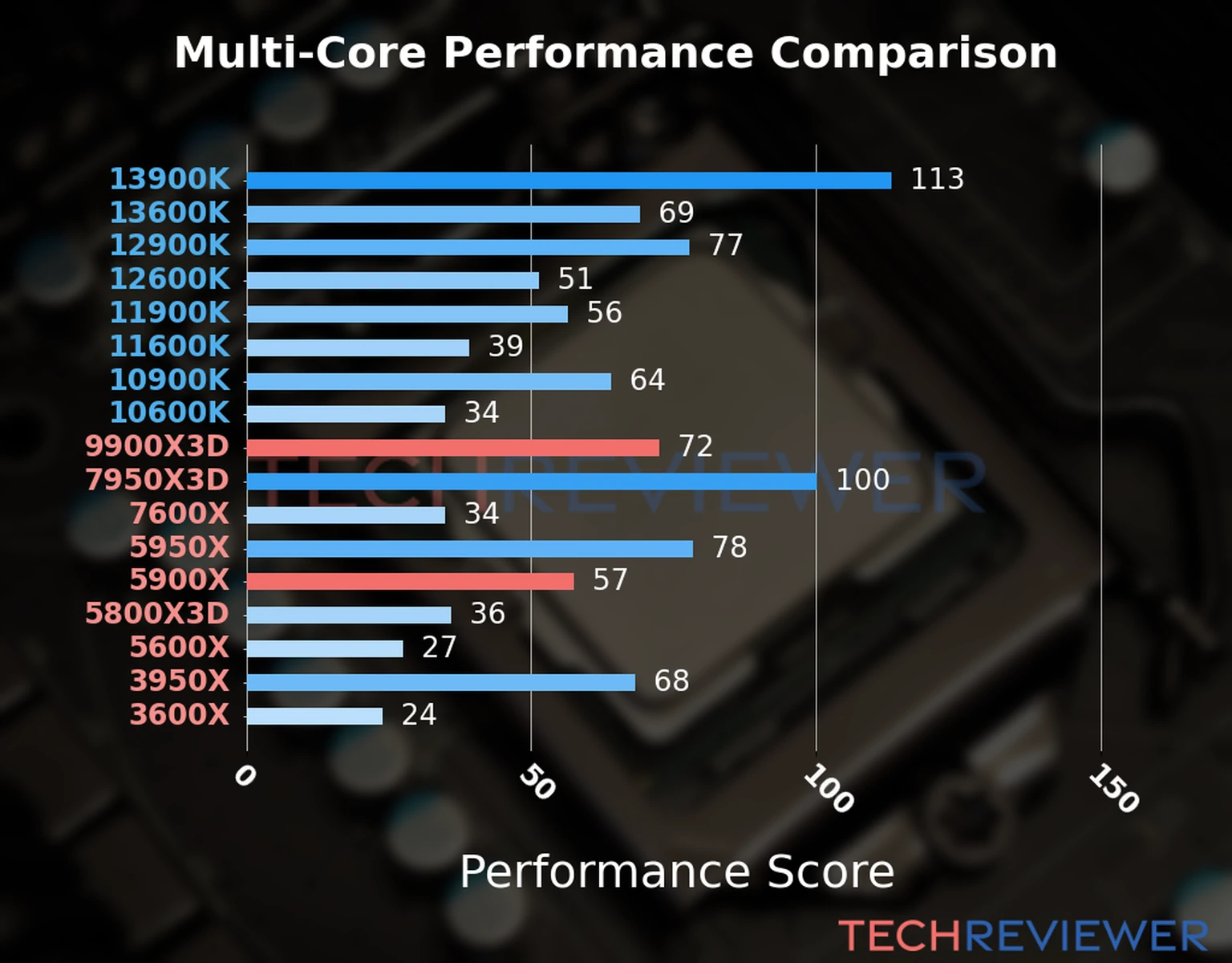 Our chart of the  multi-core performance of the Ryzen 9 9900X3D CPU compared to the Ryzen 9 5900X and other Intel and AMD CPU models. We calculated the performance score as Core Frequency × Number of Cores, with performance improvements per generation and Efficiency cores supporting a fraction of the P-core performance. 