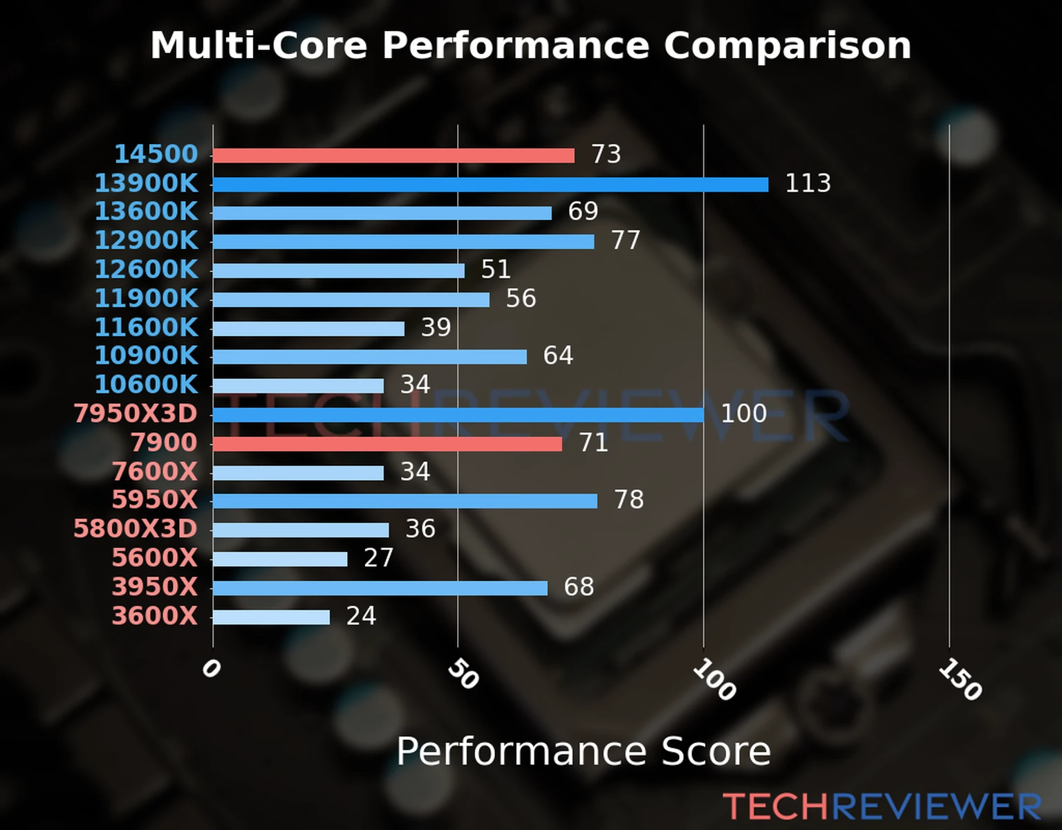 Our chart of the  multi-core performance of the Ryzen 9 7900 CPU compared to the Core i5-14500 and other Intel and AMD CPU models. We calculated the performance score as Core Frequency × Number of Cores, with performance improvements per generation and Efficiency cores supporting a fraction of the P-core performance. 
