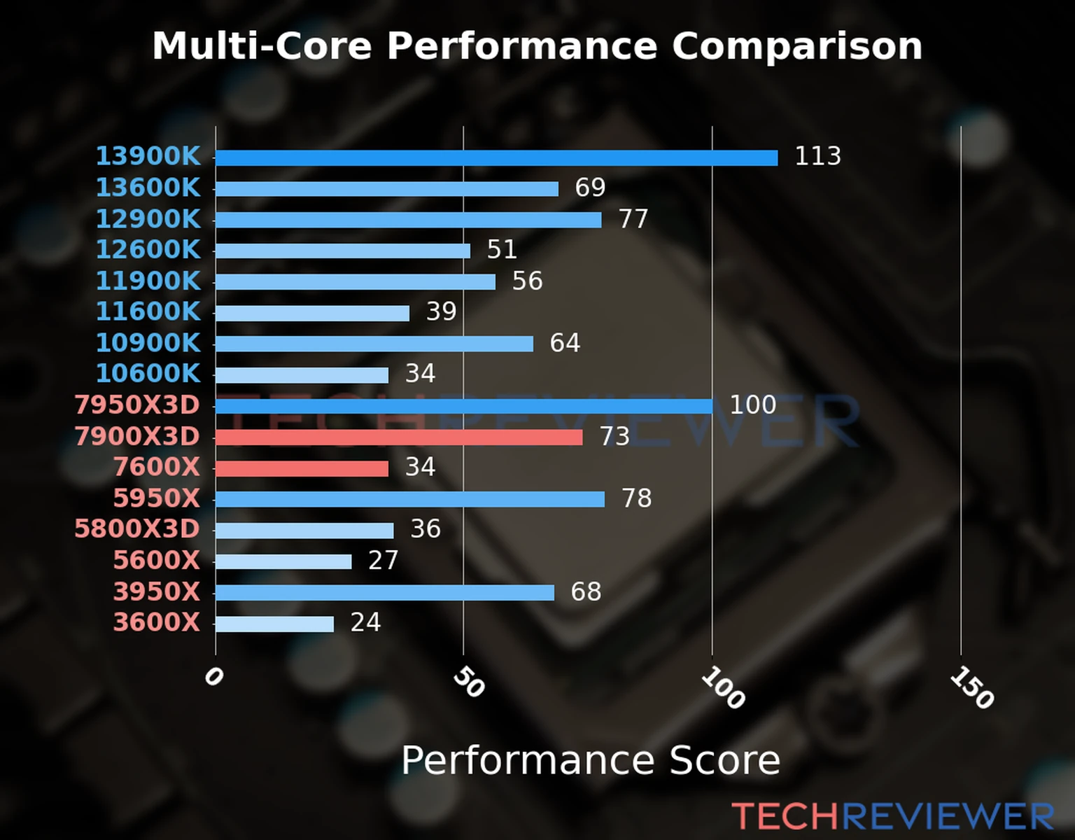 Our chart of the  multi-core performance of the Ryzen 9 7900X3D CPU compared to the Ryzen 5 7600X and other Intel and AMD CPU models. We calculated the performance score as Core Frequency × Number of Cores, with performance improvements per generation and Efficiency cores supporting a fraction of the P-core performance. 