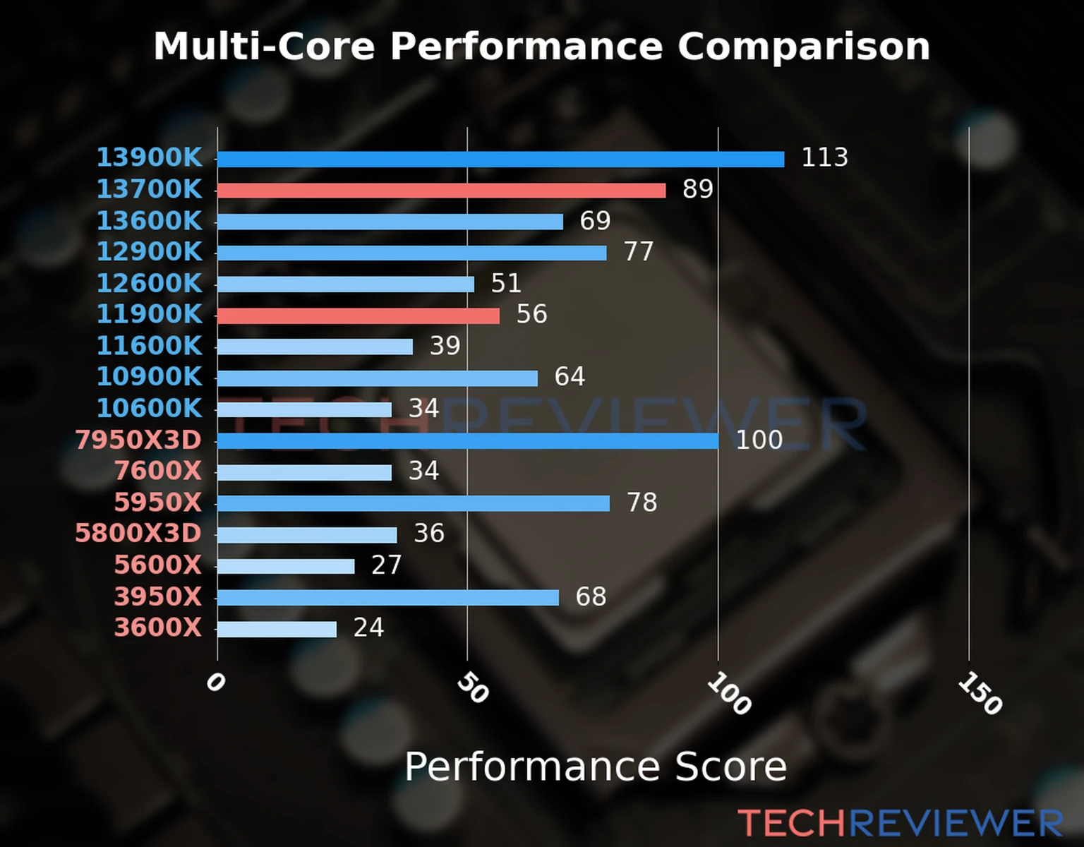 Our chart of the  multi-core performance of the Core i7-13700K CPU compared to the Core i9-11900K and other Intel and AMD CPU models. We calculated the performance score as Core Frequency × Number of Cores, with performance improvements per generation and Efficiency cores supporting a fraction of the P-core performance. 