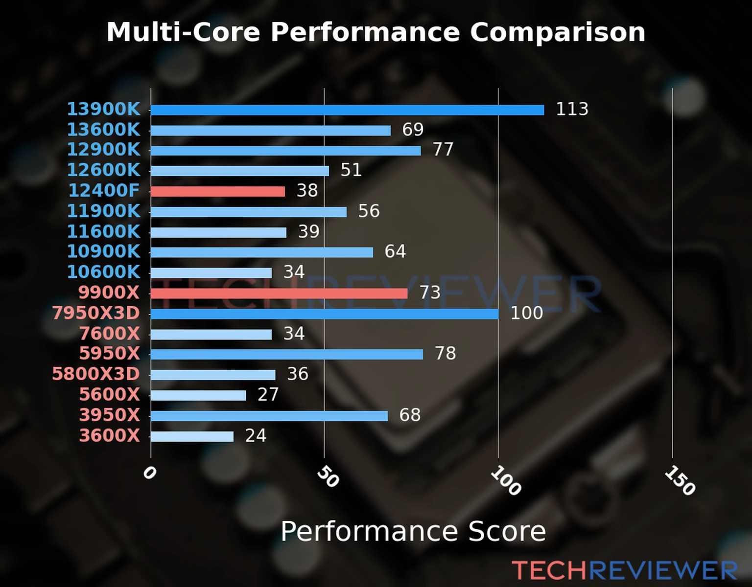 Our chart of the  multi-core performance of the Ryzen 9 9900X CPU compared to the Core i5-12400F and other Intel and AMD CPU models. We calculated the performance score as Core Frequency × Number of Cores, with performance improvements per generation and Efficiency cores supporting a fraction of the P-core performance. 