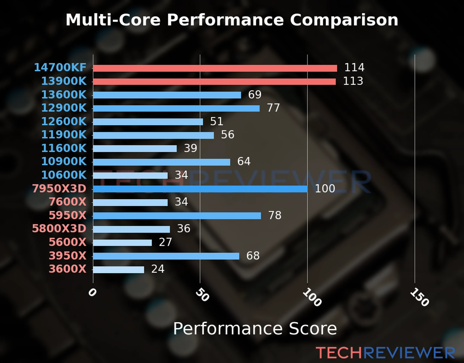 Our chart of the  multi-core performance of the Core i7-14700KF CPU compared to the Core i9-13900K and other Intel and AMD CPU models. We calculated the performance score as Core Frequency × Number of Cores, with performance improvements per generation and Efficiency cores supporting a fraction of the P-core performance. 