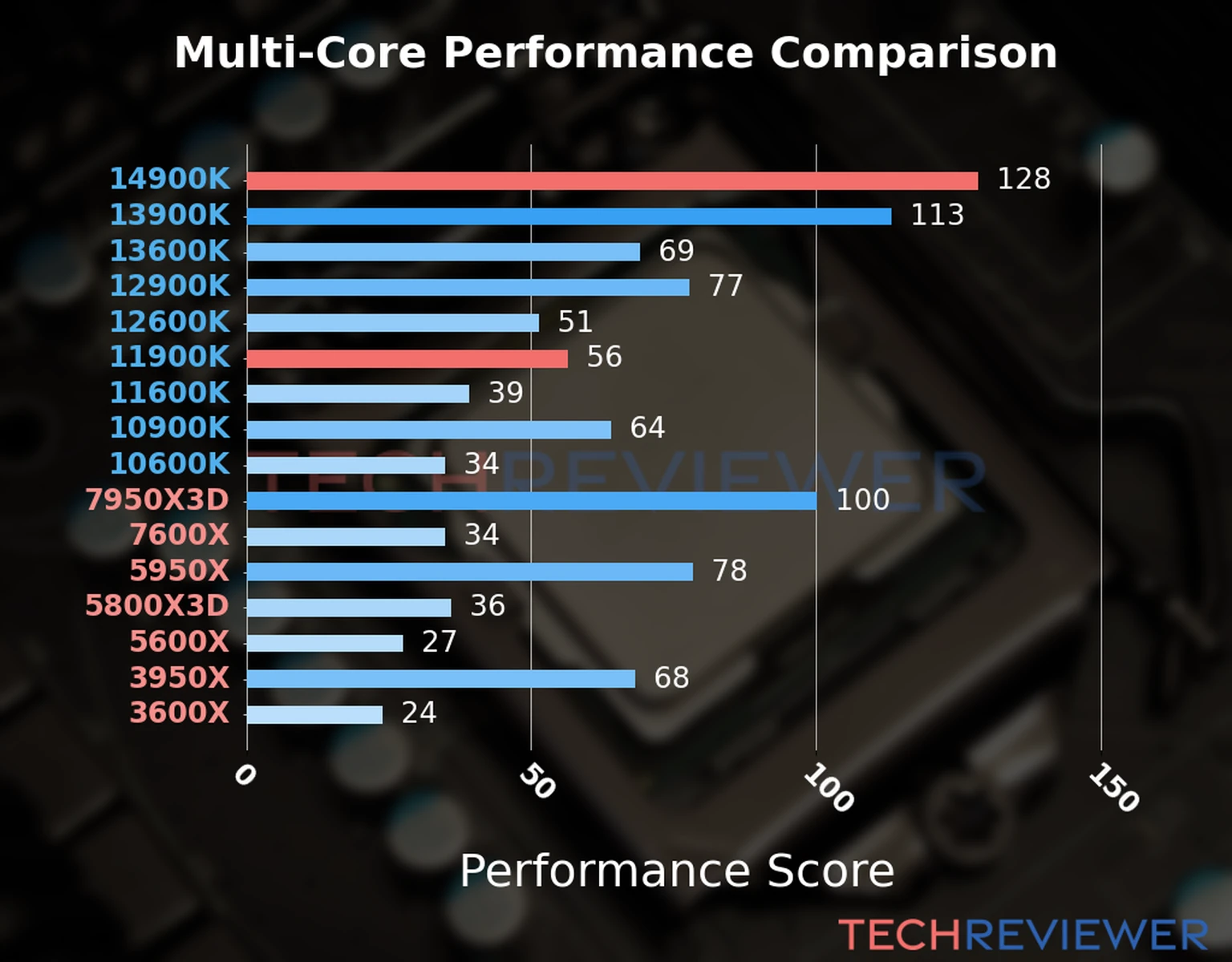 Our chart of the  multi-core performance of the Core i9-14900K CPU compared to the Core i9-11900K and other Intel and AMD CPU models. We calculated the performance score as Core Frequency × Number of Cores, with performance improvements per generation and Efficiency cores supporting a fraction of the P-core performance. 
