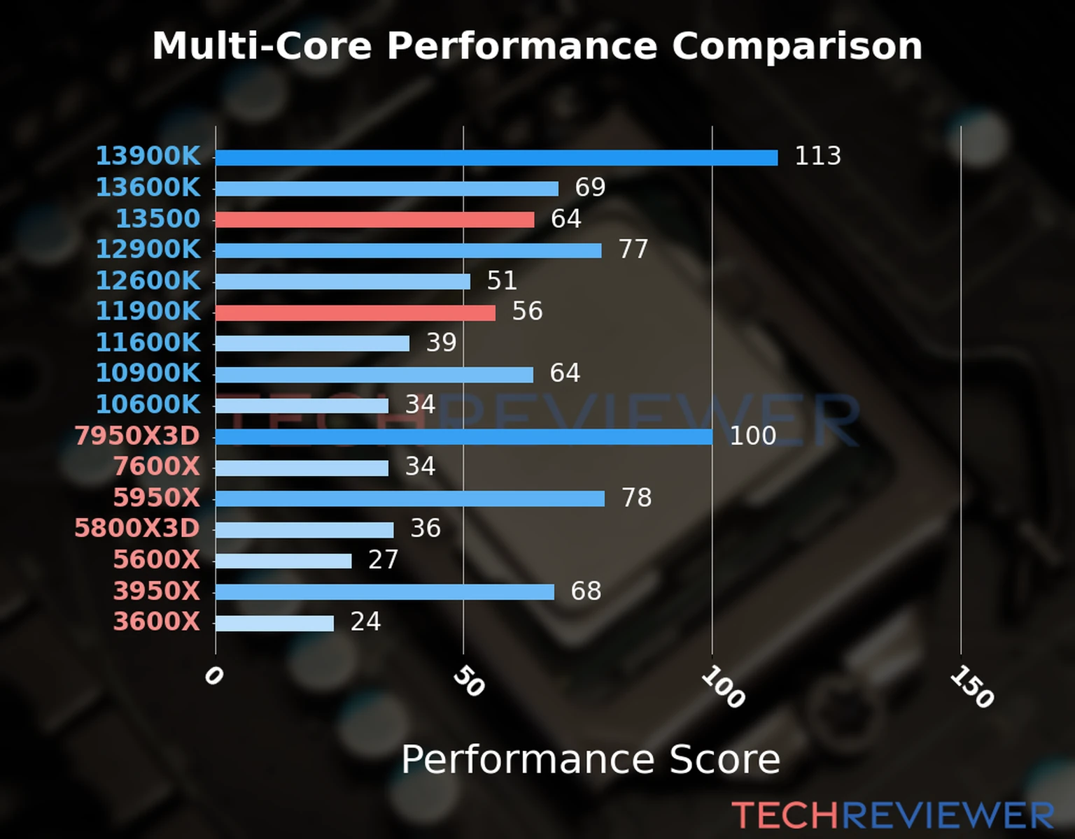 Our chart of the  multi-core performance of the Core i5-13500 CPU compared to the Core i9-11900K and other Intel and AMD CPU models. We calculated the performance score as Core Frequency × Number of Cores, with performance improvements per generation and Efficiency cores supporting a fraction of the P-core performance. 