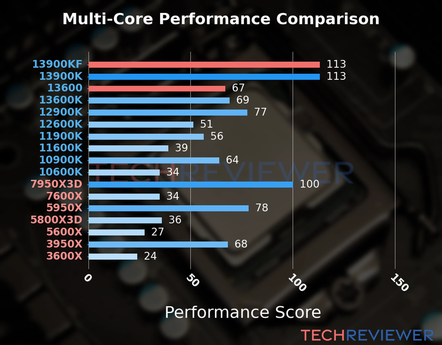 Our chart of the  multi-core performance of the Core i9-13900KF CPU compared to the Core i5-13600 and other Intel and AMD CPU models. We calculated the performance score as Core Frequency × Number of Cores, with performance improvements per generation and Efficiency cores supporting a fraction of the P-core performance. 