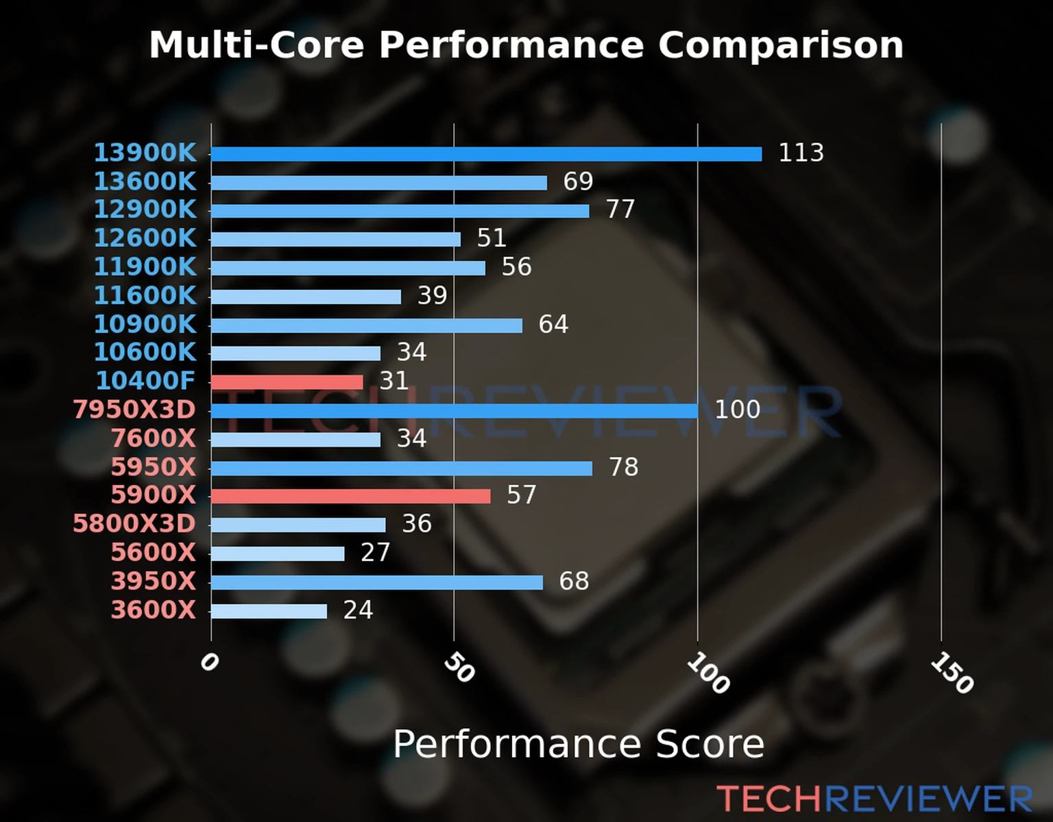 Our chart of the  multi-core performance of the Ryzen 9 5900X CPU compared to the Core i5-10400F and other Intel and AMD CPU models. We calculated the performance score as Core Frequency × Number of Cores, with performance improvements per generation and Efficiency cores supporting a fraction of the P-core performance. 