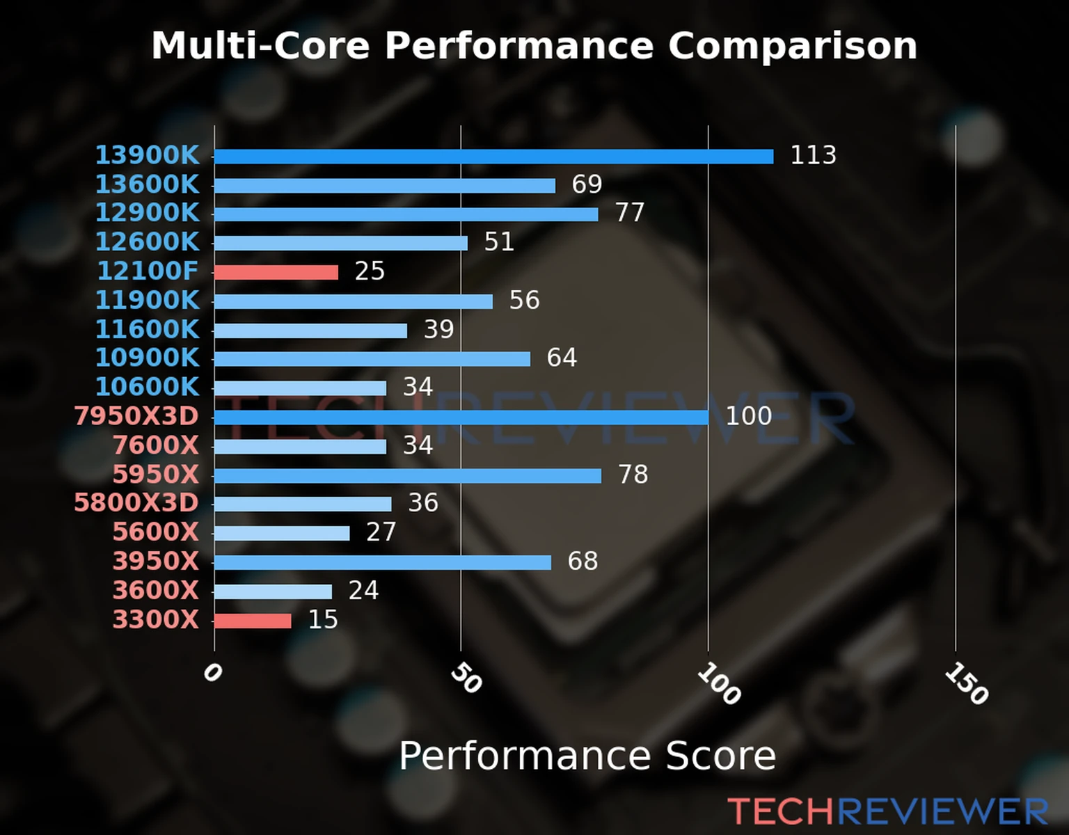 Our chart of the  multi-core performance of the Ryzen 3 3300X CPU compared to the Core i3-12100F and other Intel and AMD CPU models. We calculated the performance score as Core Frequency × Number of Cores, with performance improvements per generation and Efficiency cores supporting a fraction of the P-core performance. 