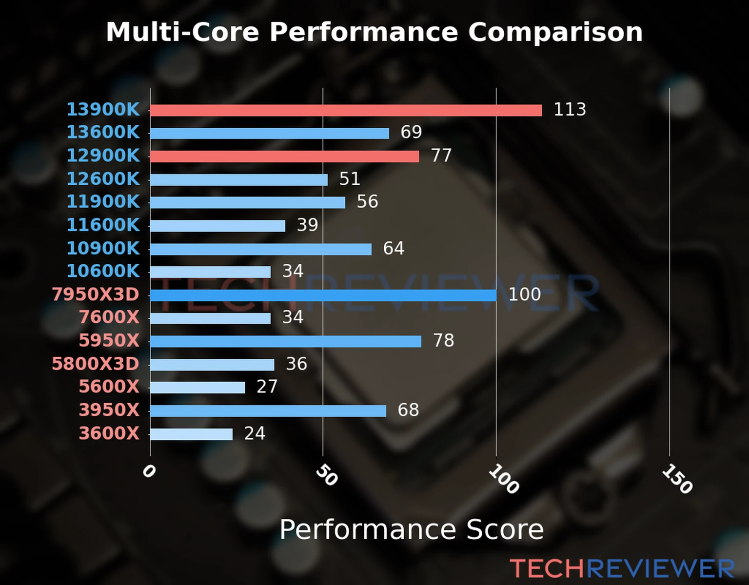 Our chart of the  multi-core performance of the Core i9-13900K CPU compared to the Core i9-12900K and other Intel and AMD CPU models. We calculated the performance score as Core Frequency × Number of Cores, with performance improvements per generation and Efficiency cores supporting a fraction of the P-core performance. 