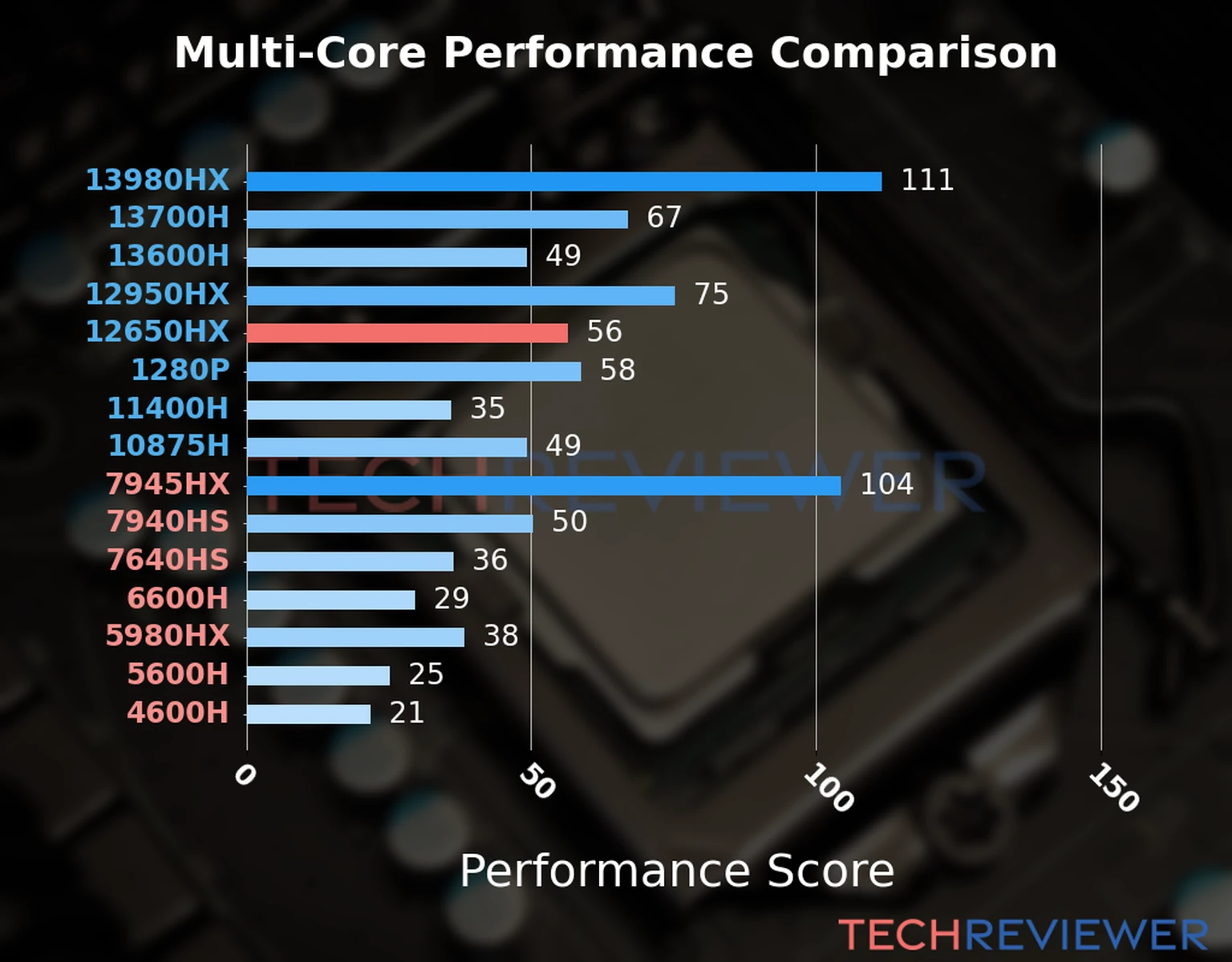Our chart of the  multi-core performance of the Core i7-12650HX CPU and other Intel and AMD CPU models. We calculated the performance score as Core Frequency × Number of Cores, with performance improvements per generation and Efficiency cores supporting a fraction of the P-core performance. 