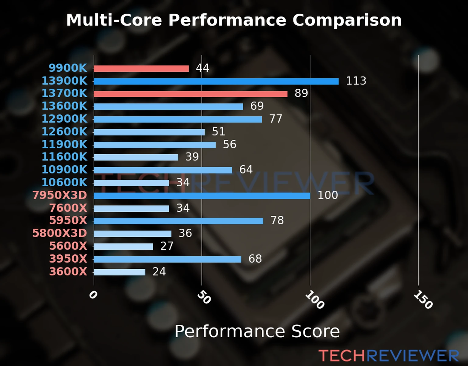 Our chart of the  multi-core performance of the Core i7-13700K CPU compared to the Core i9-9900K and other Intel and AMD CPU models. We calculated the performance score as Core Frequency × Number of Cores, with performance improvements per generation and Efficiency cores supporting a fraction of the P-core performance. 
