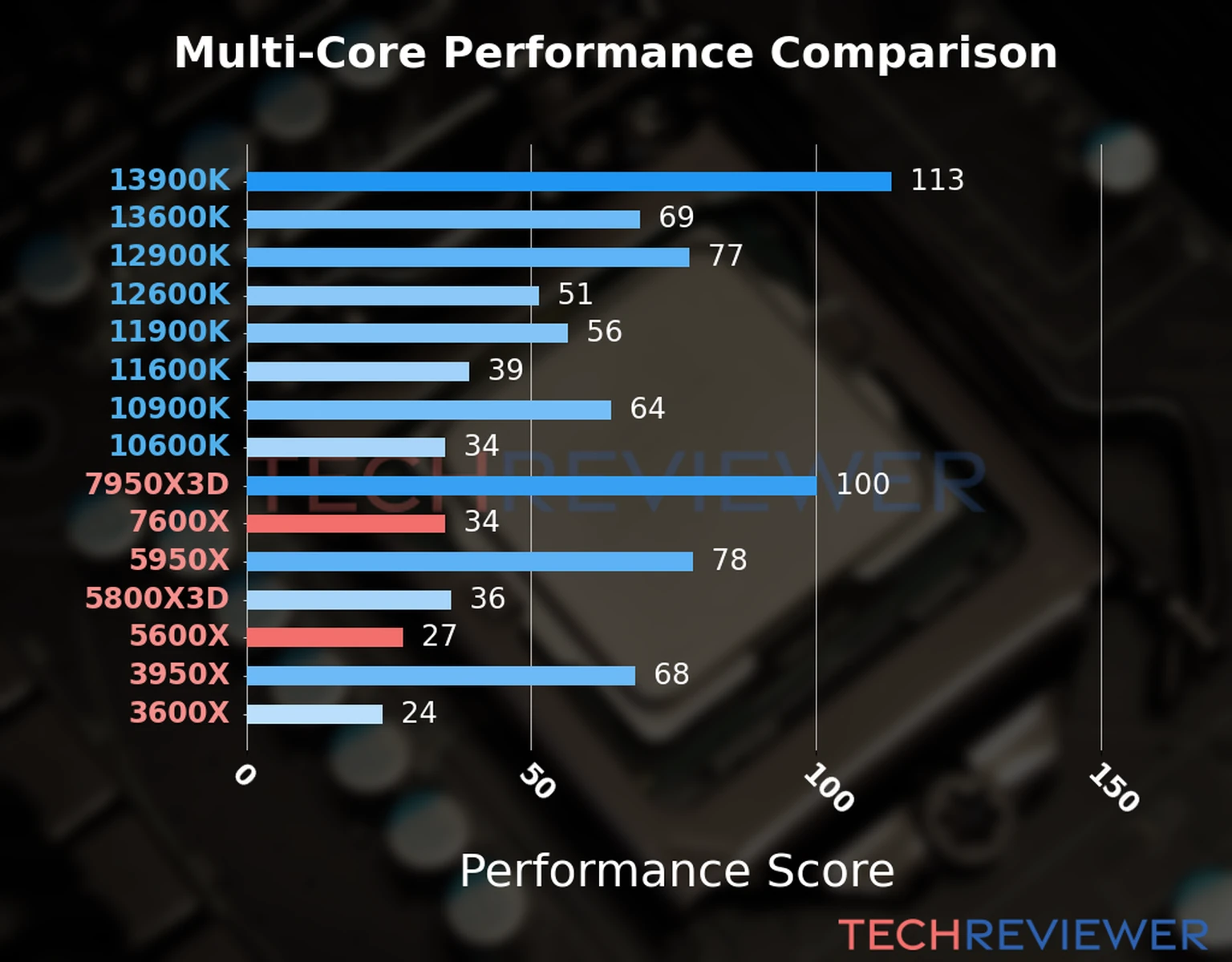 Our chart of the  multi-core performance of the Ryzen 5 7600X CPU compared to the Ryzen 5 5600X and other Intel and AMD CPU models. We calculated the performance score as Core Frequency × Number of Cores, with performance improvements per generation and Efficiency cores supporting a fraction of the P-core performance. 
