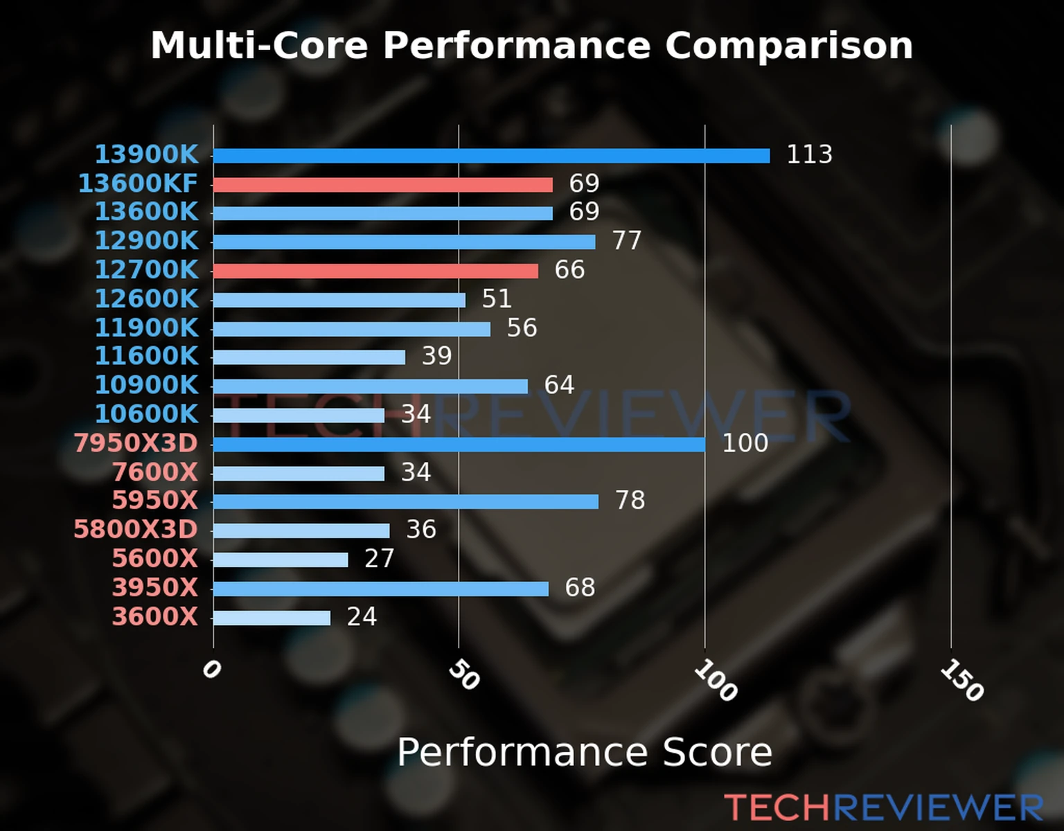 Our chart of the  multi-core performance of the Core i5-13600KF CPU compared to the Core i7-12700K and other Intel and AMD CPU models. We calculated the performance score as Core Frequency × Number of Cores, with performance improvements per generation and Efficiency cores supporting a fraction of the P-core performance. 