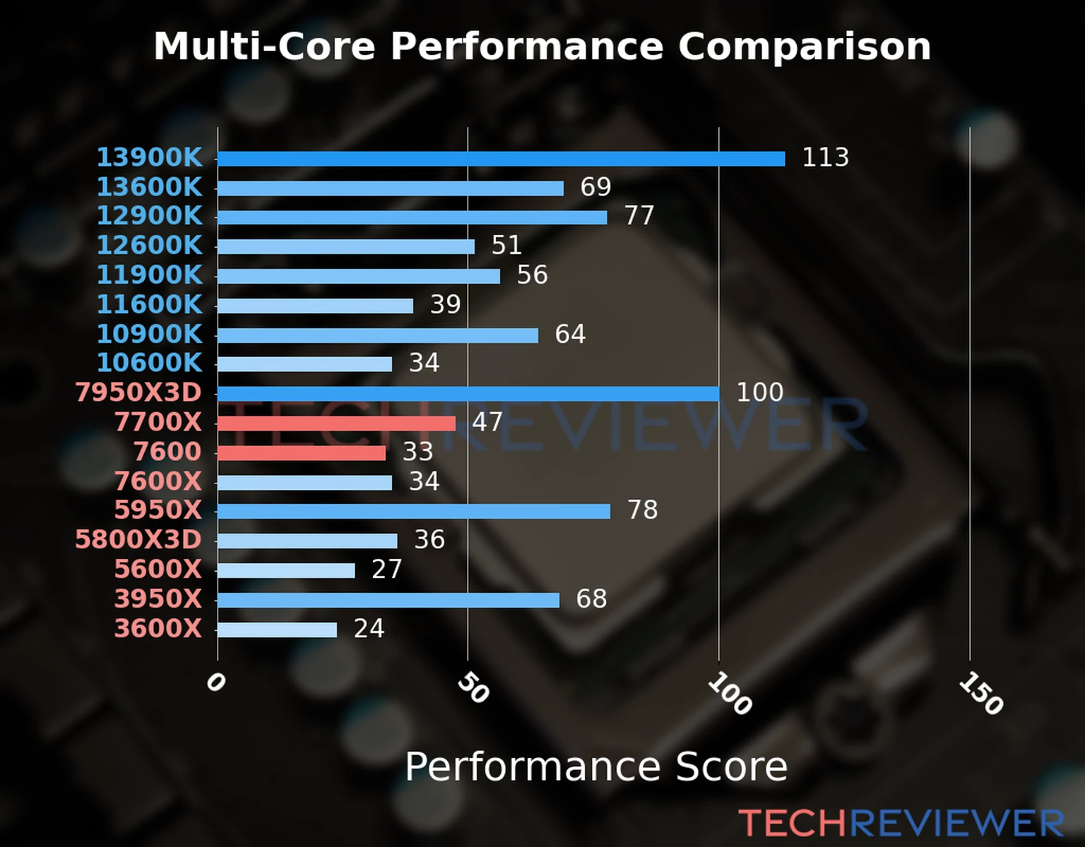 Our chart of the  multi-core performance of the Ryzen 7 7700X CPU compared to the Ryzen 5 7600 and other Intel and AMD CPU models. We calculated the performance score as Core Frequency × Number of Cores, with performance improvements per generation and Efficiency cores supporting a fraction of the P-core performance. 